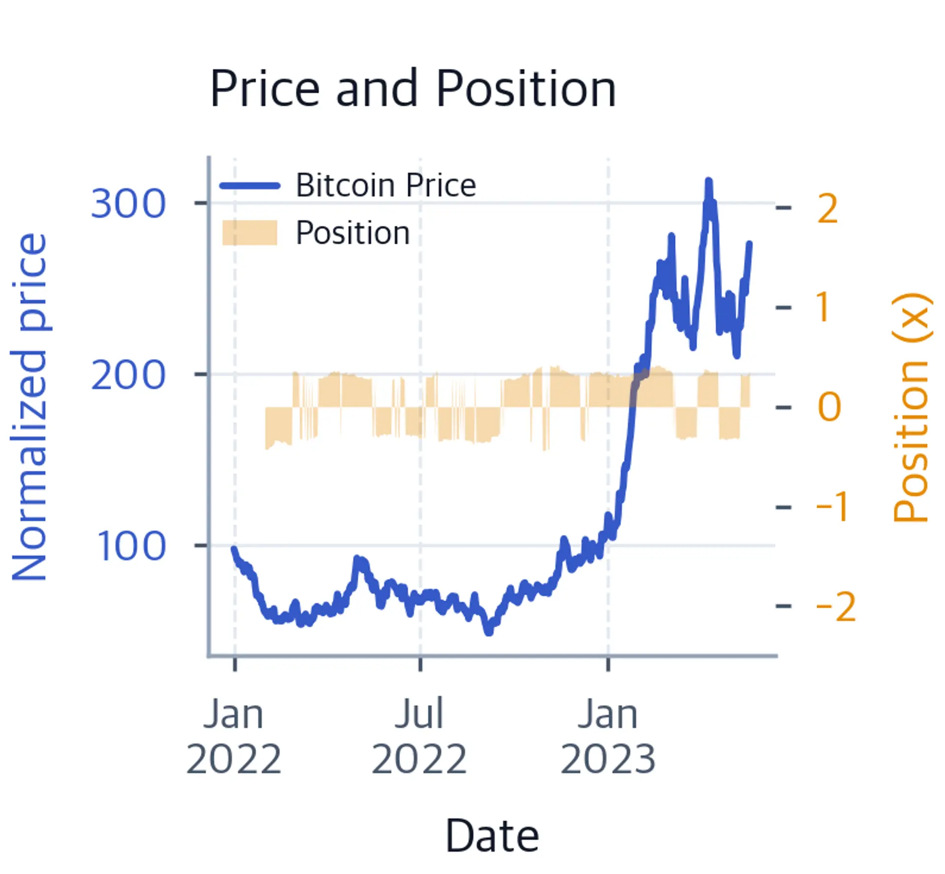 Dual-axis chart with simulated Bitcoin price and a filled momentum position that varies between long and short exposure.