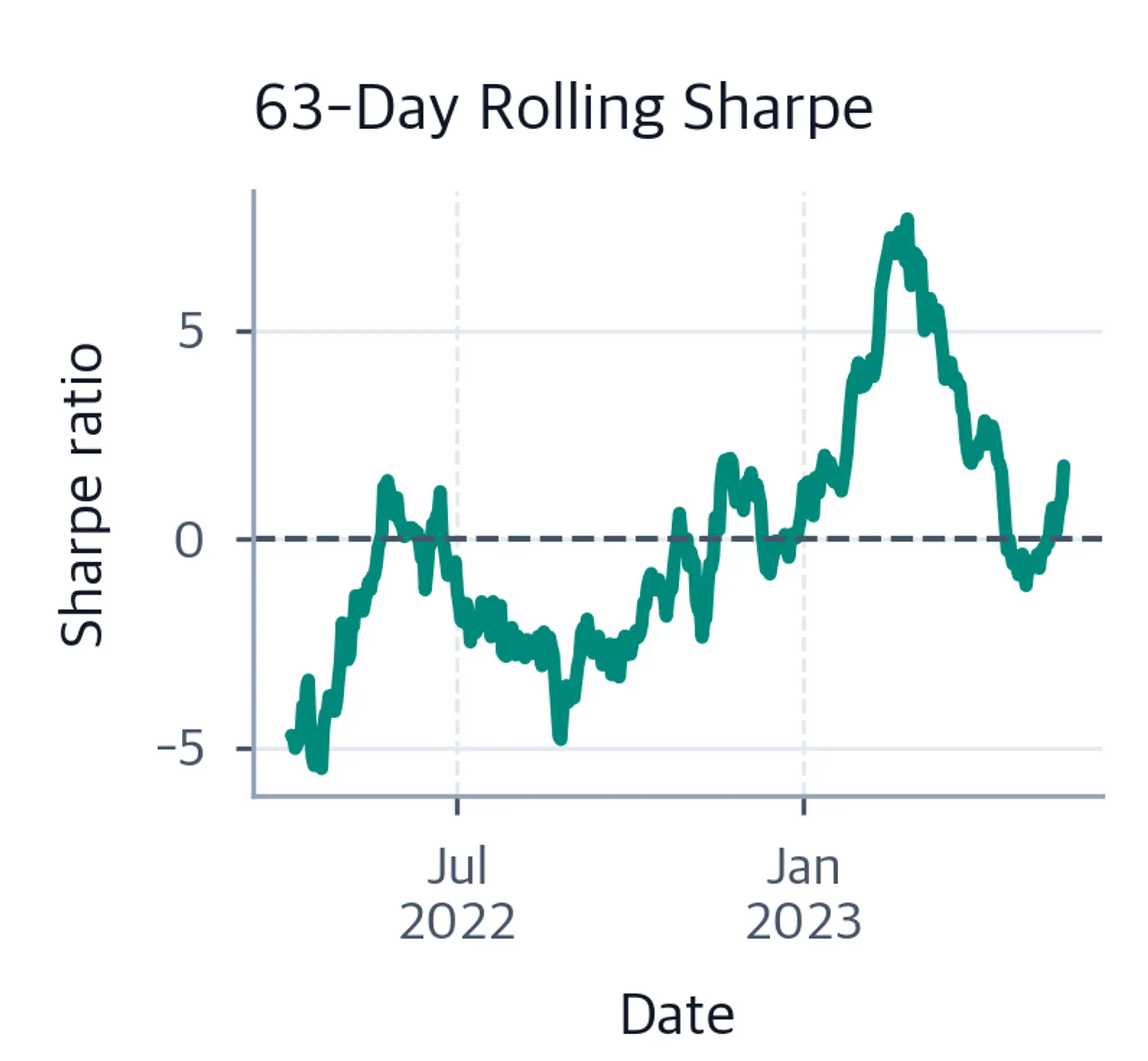 Line chart showing the 63-day rolling Sharpe ratio fluctuating materially above and below zero.