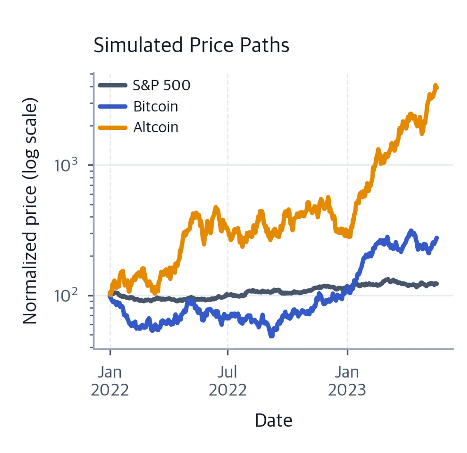 Log-scale line chart of normalized S&P 500, Bitcoin, and altcoin prices over three simulated years.