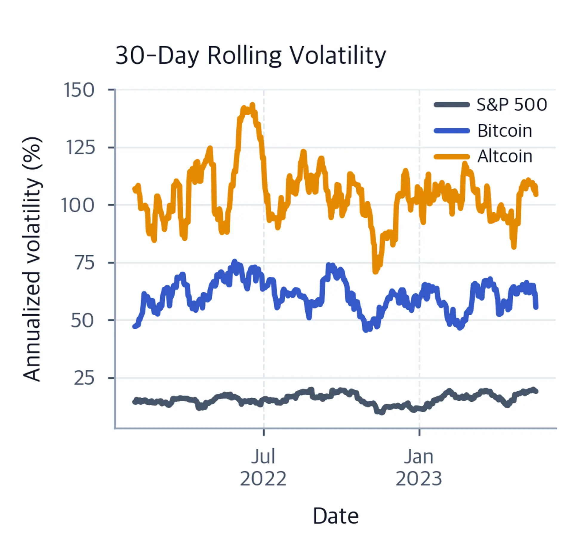 Line chart of 30-day annualized volatility for the S&P 500, Bitcoin, and an altcoin; the altcoin is usually most volatile.