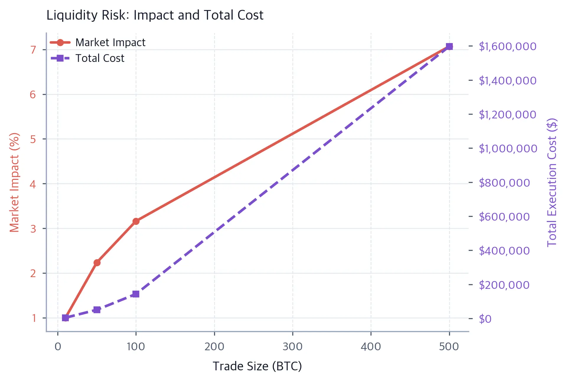 Dual-axis line chart showing market impact percentage and total execution cost in dollars; both rise with trade size, and total cost curves upward most sharply.