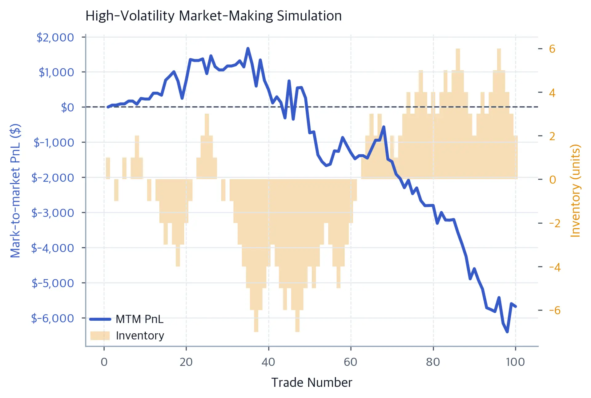 Dual-axis chart with mark-to-market PnL as a line and inventory as bars across sequential trades; the PnL line ends in a loss.