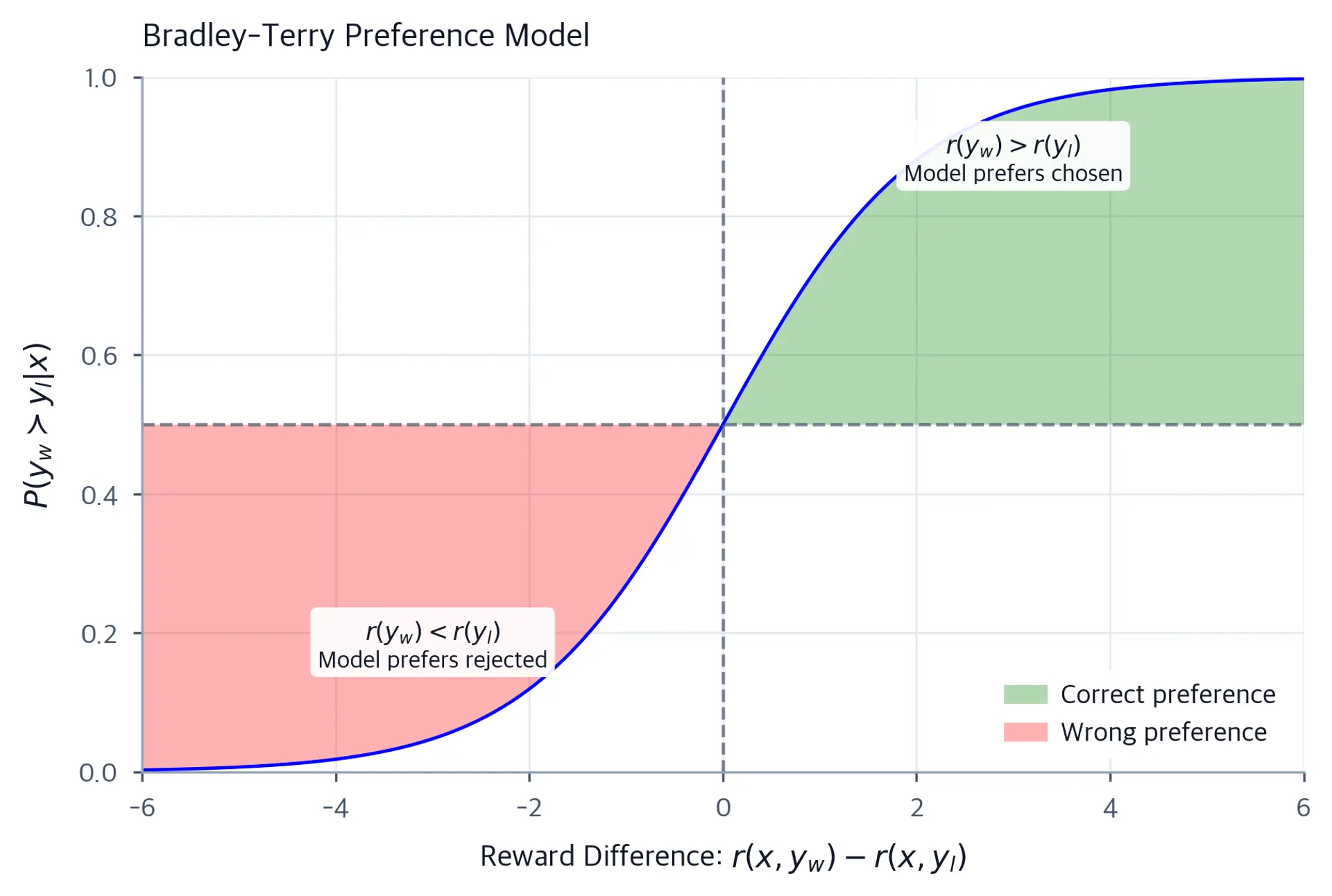 Sigmoid curve mapping reward differences to preference probabilities, with green shading where the model correctly prefers the chosen response and red shading where it incorrectly prefers the rejected response.