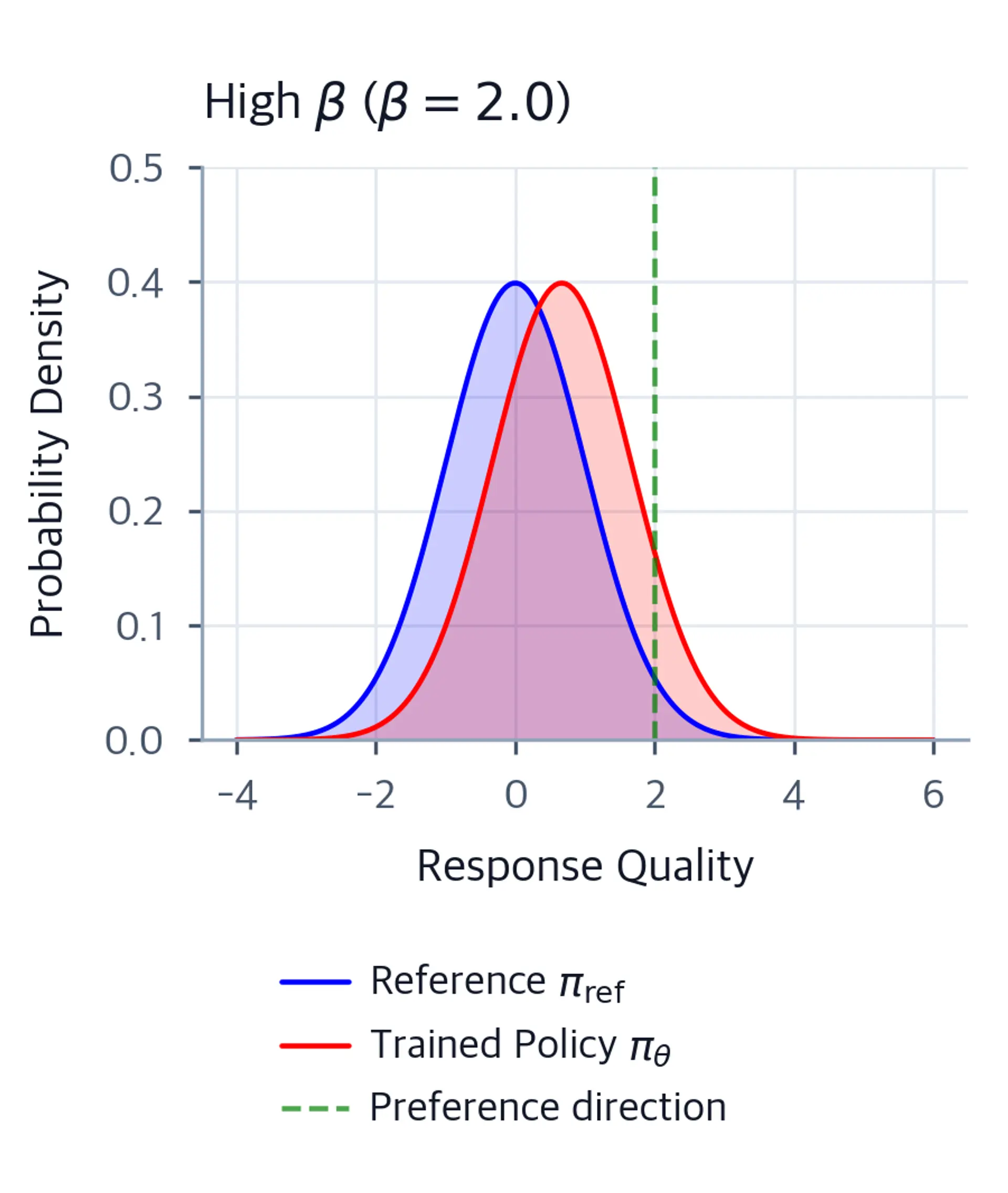 Two overlapping Gaussian curves with high beta showing the trained policy (red) staying close to the reference distribution (blue) near the preference direction.