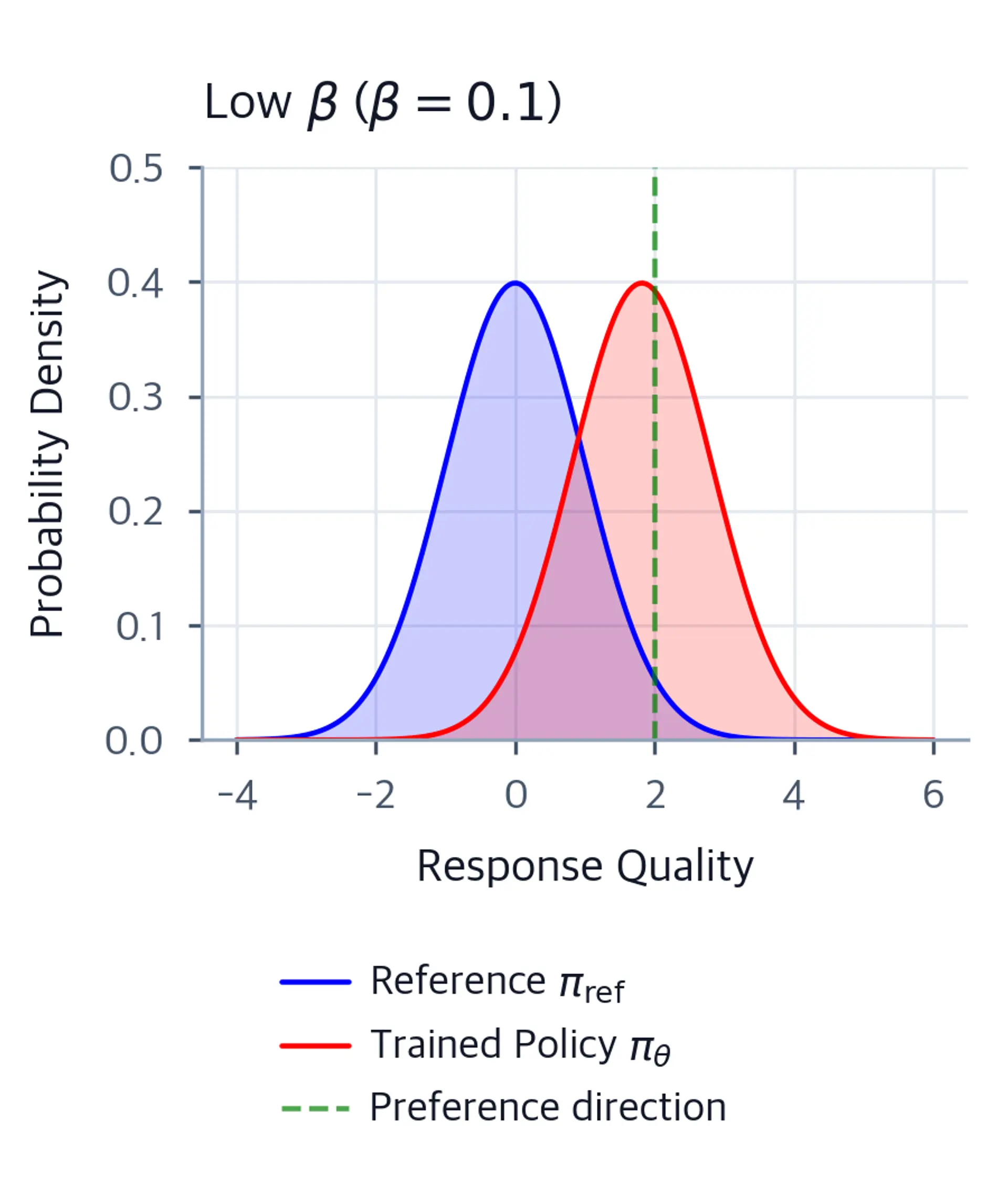 Two overlapping Gaussian curves with low beta showing the trained policy (red) shifted far from the reference distribution (blue) toward the preference direction.