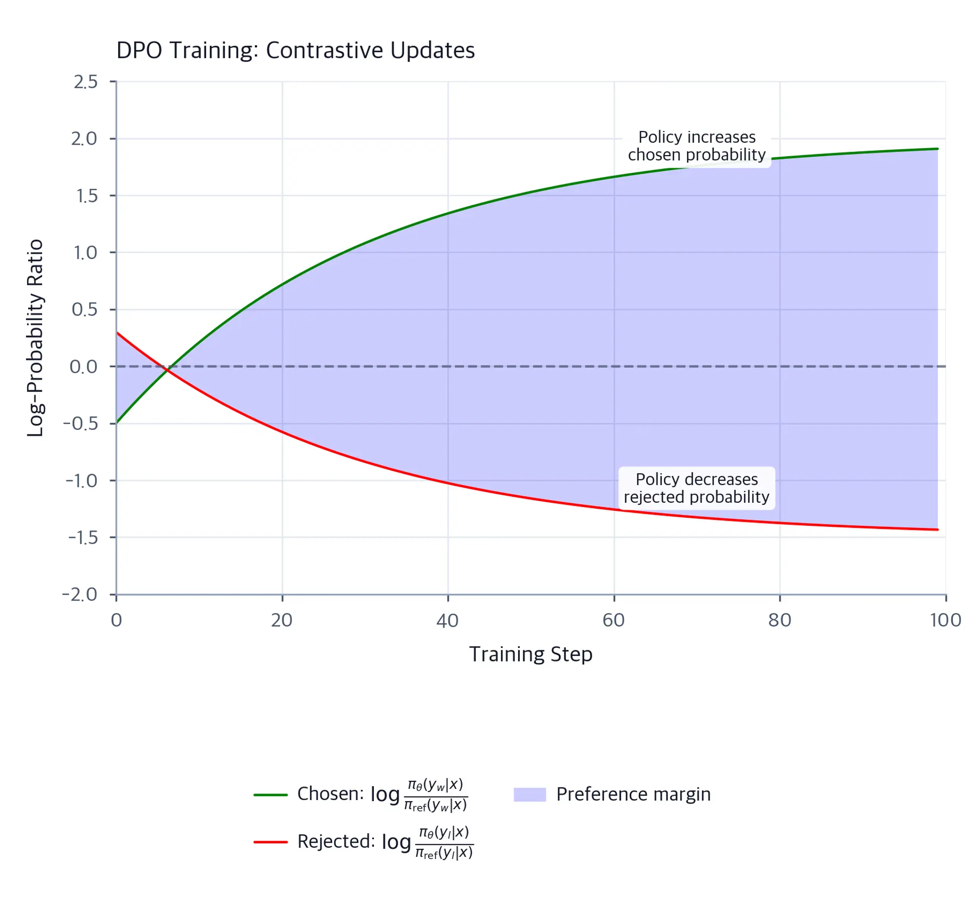 Line plot showing two log-probability ratio curves over training steps: the chosen response ratio rising from negative to positive and the rejected response ratio falling, with a growing preference margin shaded between them.