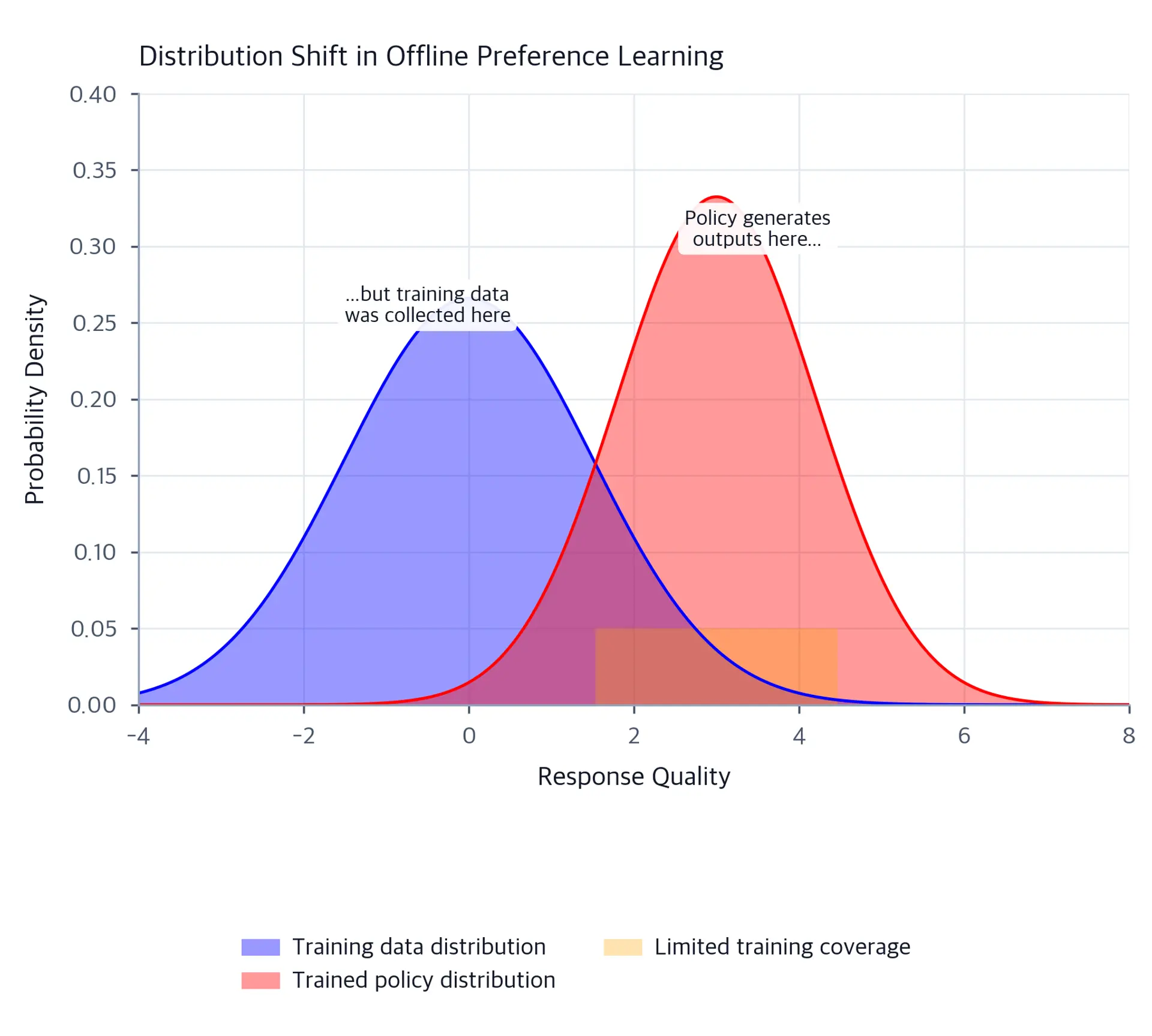 Two shifted Gaussian distributions showing training data concentrated at low quality scores (blue) and trained policy outputs concentrated at higher quality scores (red), with an orange-shaded gap region between them representing the limited coverage area.
