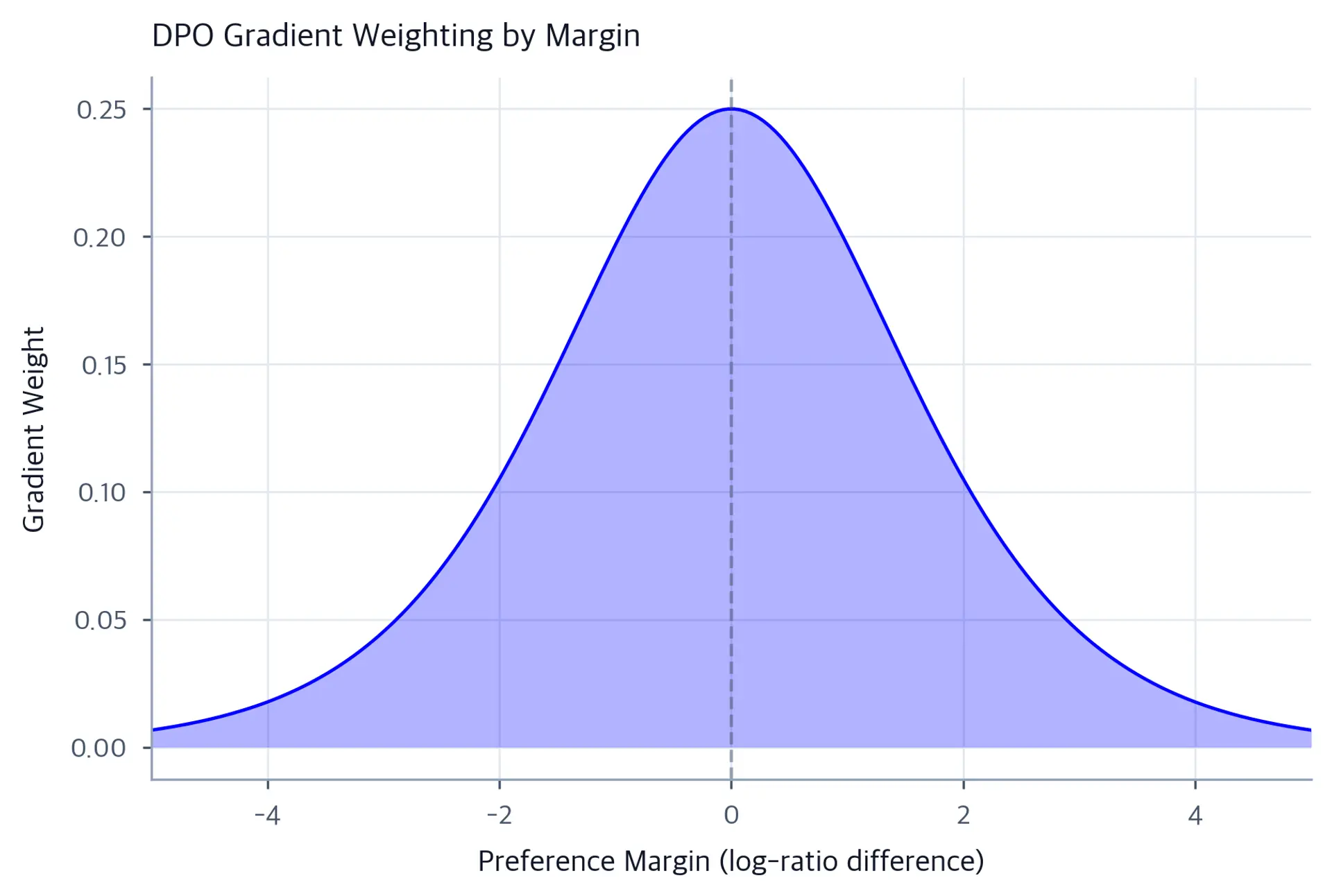 Bell-shaped curve showing DPO gradient weights peaking at margin zero and decaying to zero for both very positive and very negative margins.