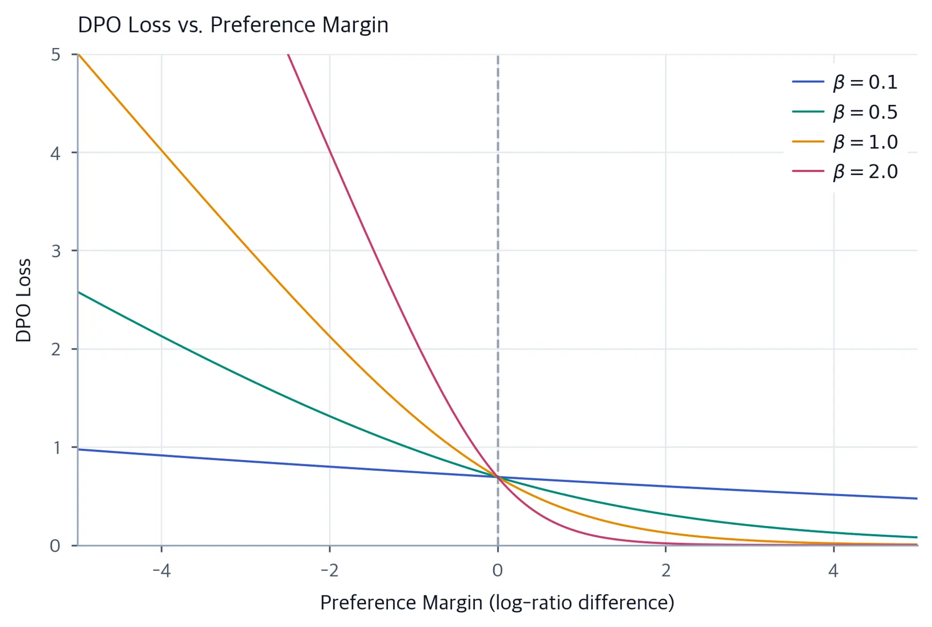 Line plot showing sigmoid-based DPO loss curves decreasing from left to right for different beta values.