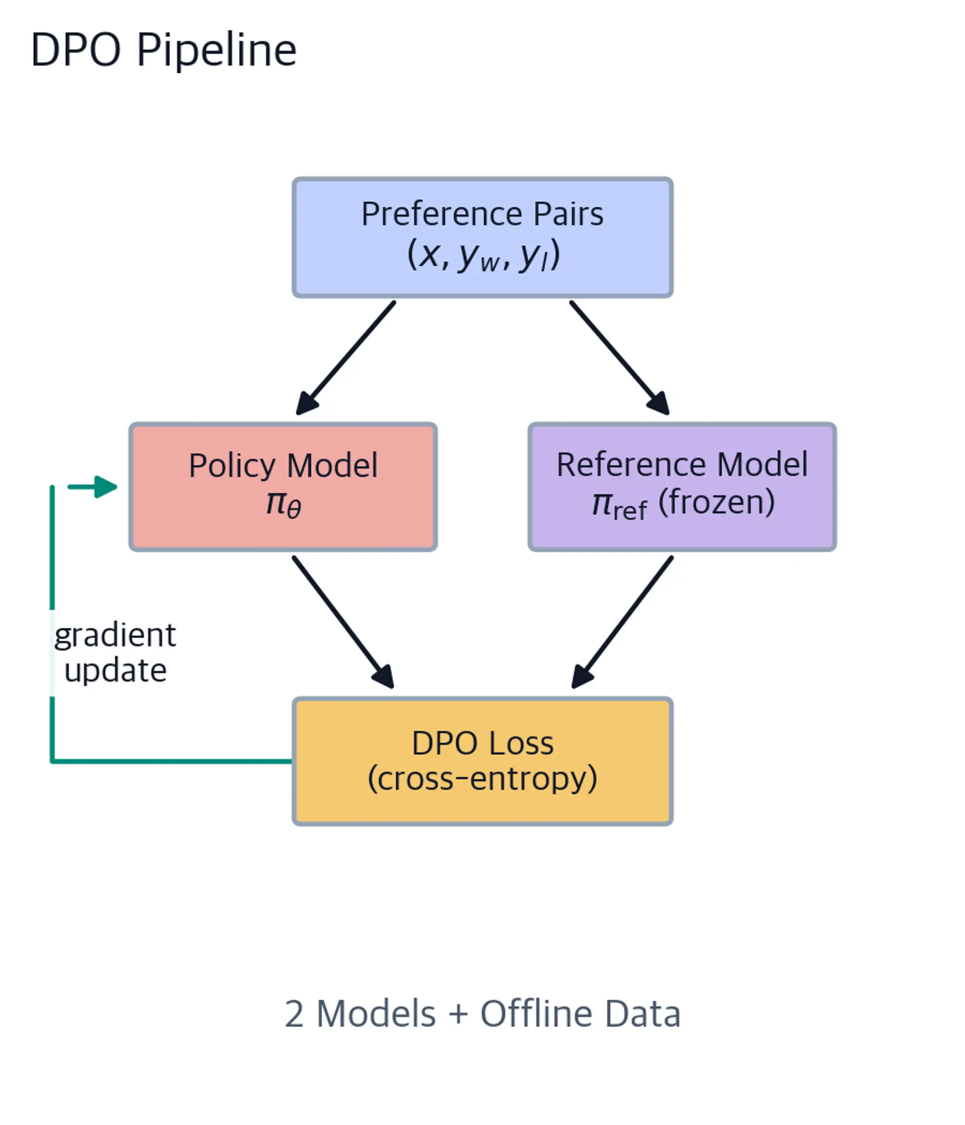 Flowchart of the DPO pipeline showing preference pairs flowing into policy and reference model components with a direct gradient update back to the policy.