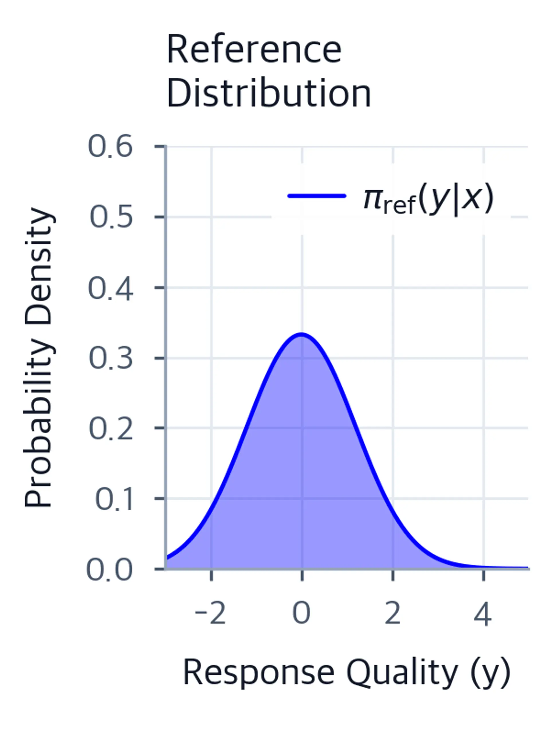 Gaussian reference distribution centered at zero response quality showing the starting probability density.