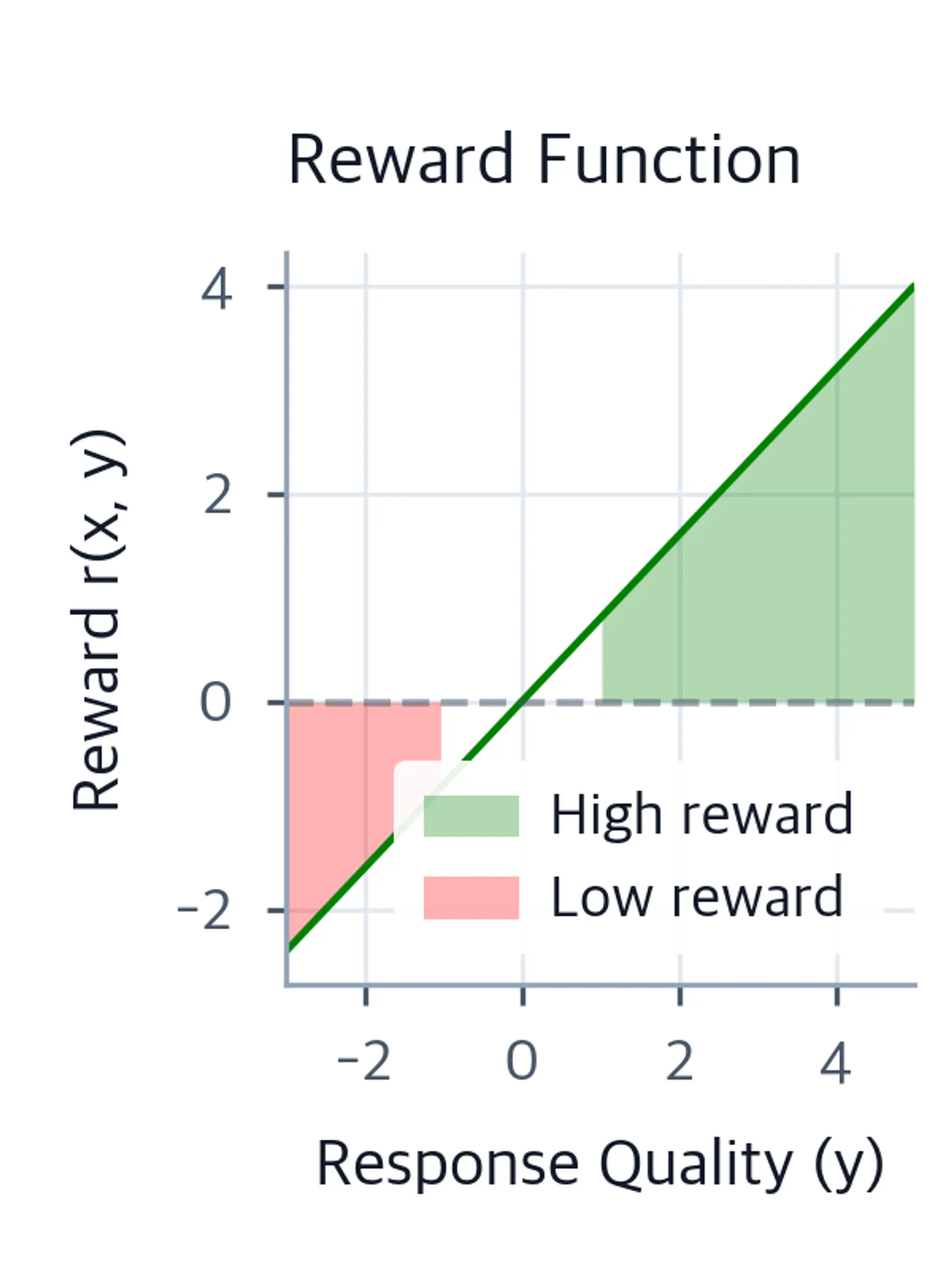 Linear reward function plot with green shading for high-reward region and red shading for low-reward region.