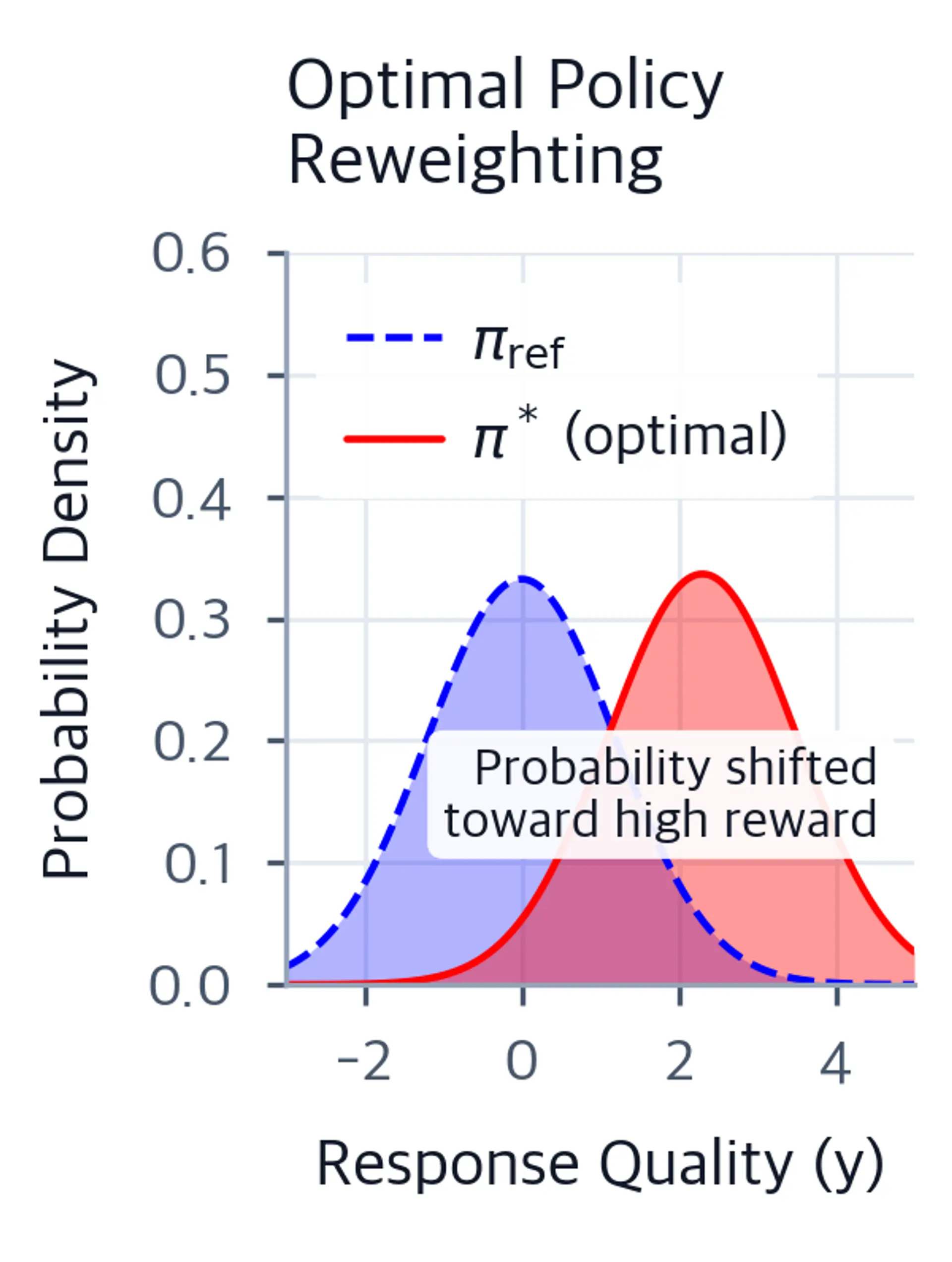 Comparison of reference and optimal policy distributions showing rightward shift toward higher quality responses.