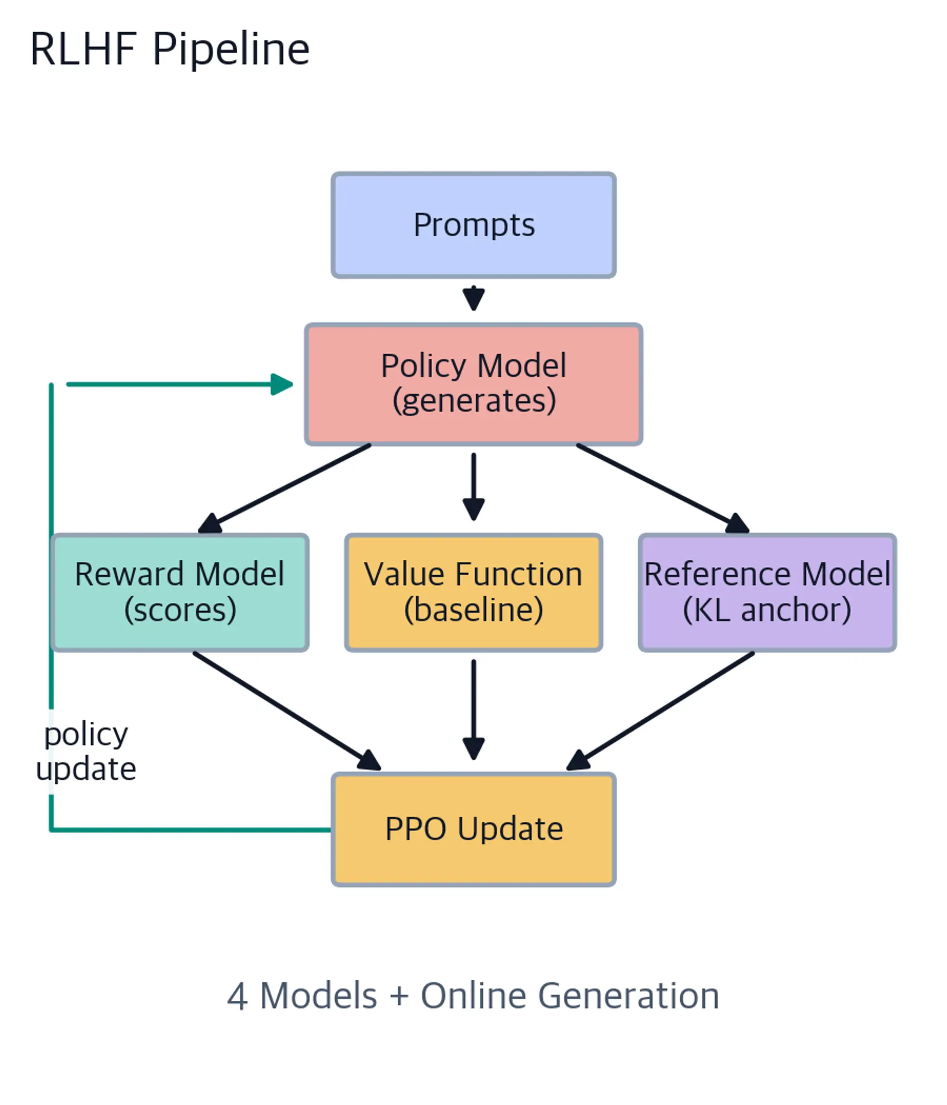 Flowchart of the RLHF pipeline showing prompts flowing through policy, reward model, value function, and reference model components with arrows showing the PPO update loop.