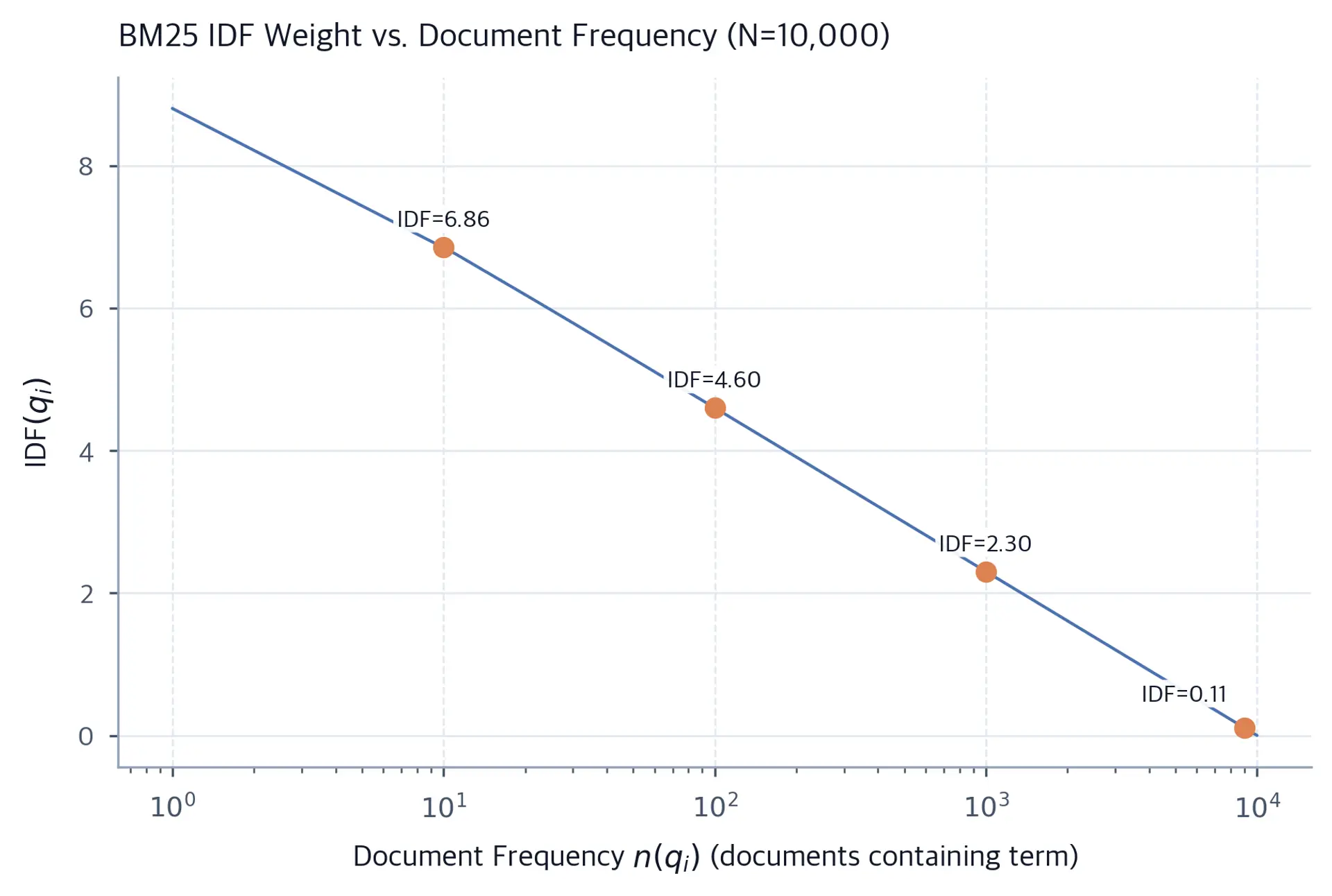 Line chart on a logarithmic x-axis showing BM25 IDF weight declining steeply from about 6.9 for terms in 10 documents to near zero for terms in 9,000 documents out of a 10,000-document corpus. Orange dots annotate IDF values at document frequencies of 10, 100, 1000, and 9000.