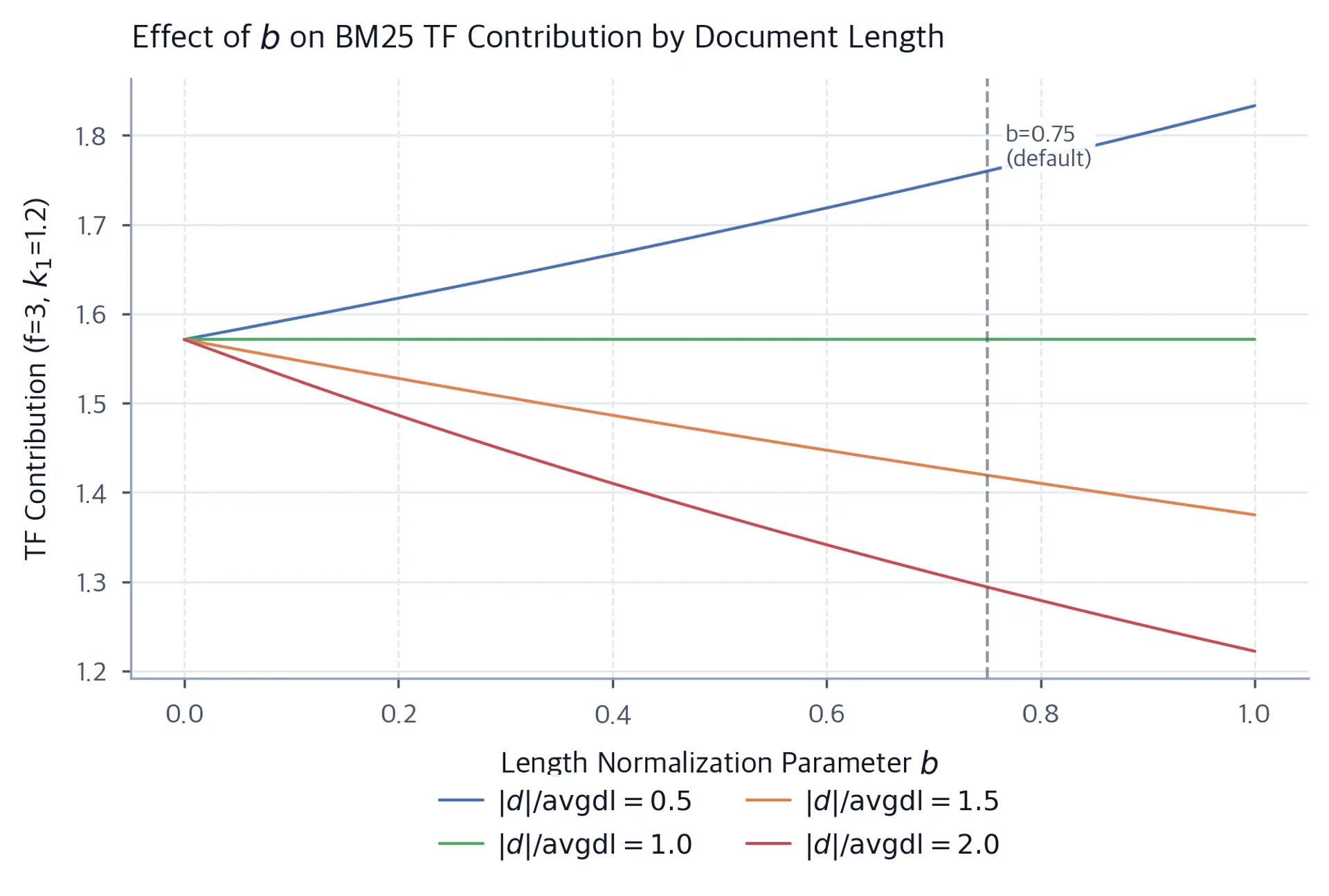 Line chart showing BM25 TF contribution versus the length normalization parameter b for five document length ratios relative to the corpus average. All curves start at the same value when b equals zero and diverge as b increases toward one, with longer documents receiving progressively lower scores.