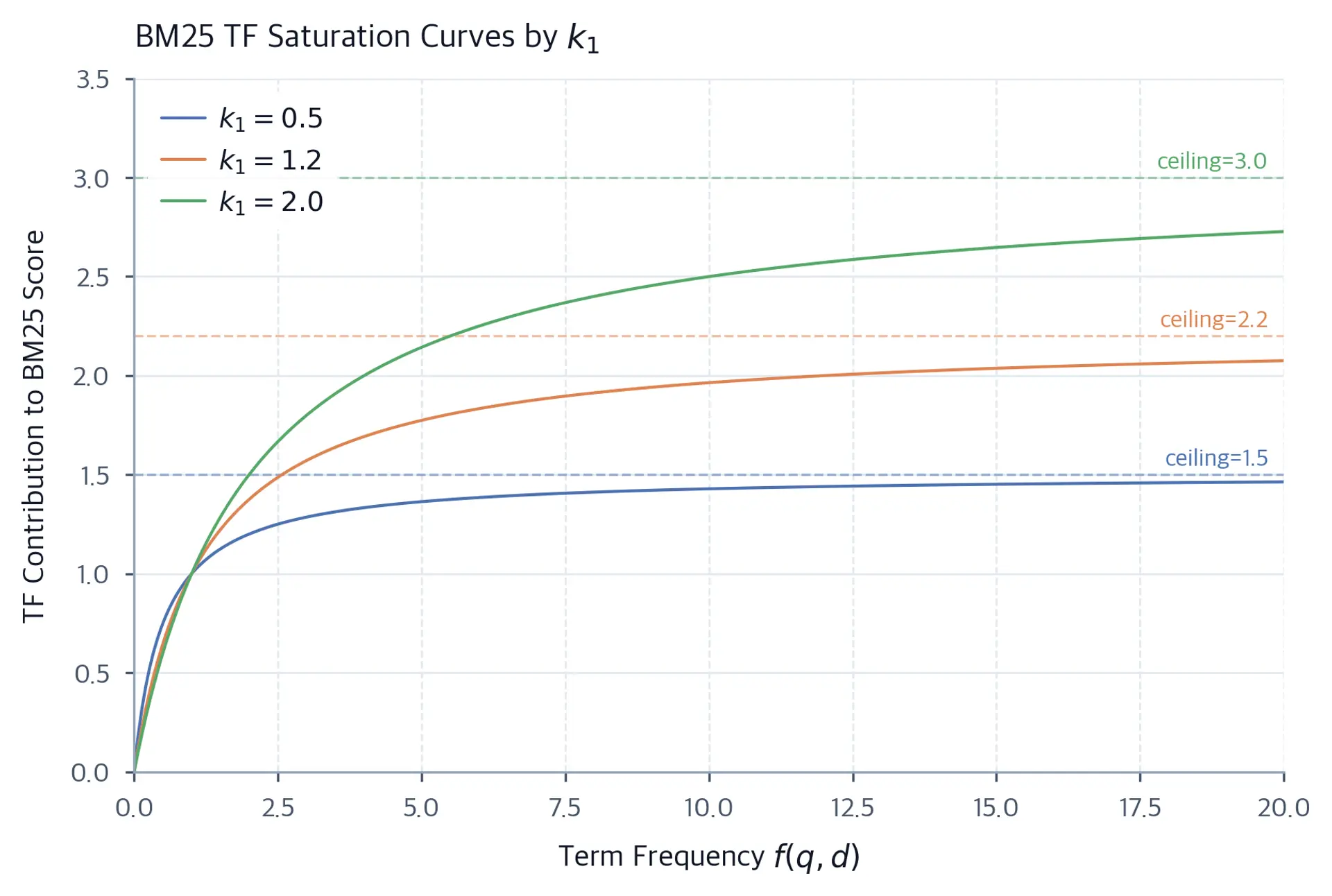 Line chart showing three BM25 TF saturation curves for k1 values of 0.5, 1.2, and 2.0 plotted against term frequency from 0 to 20. Each curve rises steeply at low frequencies then levels off at its ceiling value of k1 plus one, with dashed horizontal lines marking each ceiling.