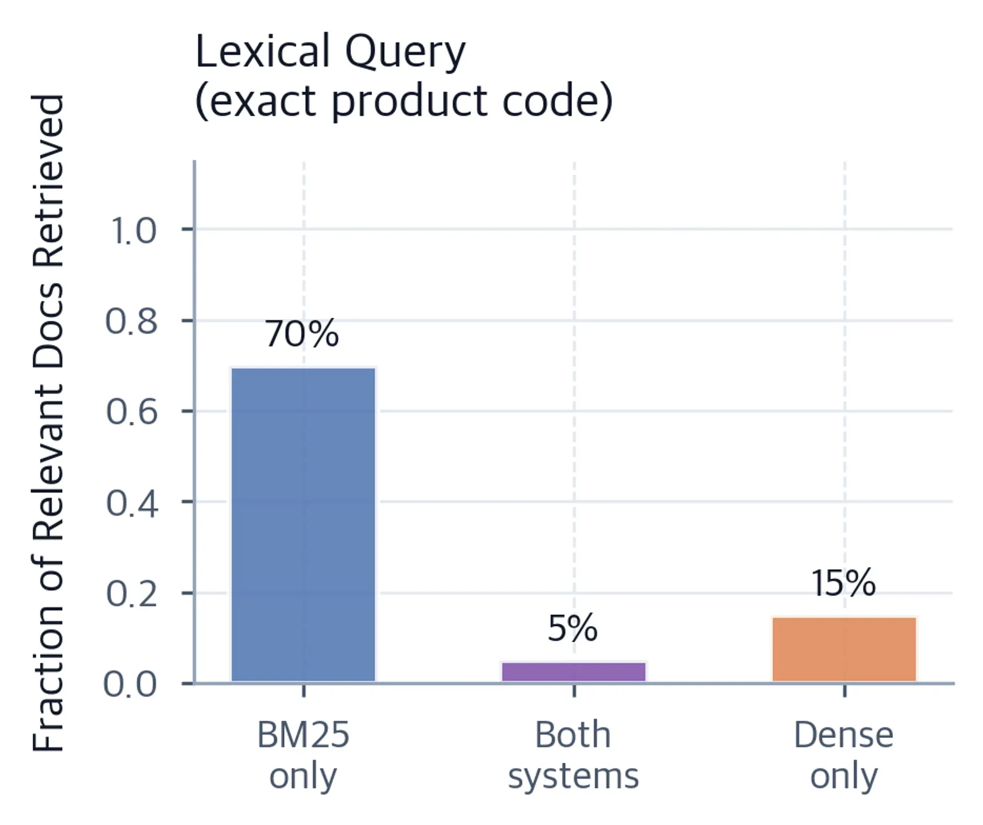 Bar chart showing recall decomposition for a lexical query. BM25 only retrieves 70 percent, both systems 15 percent, and dense only 5 percent of relevant documents.