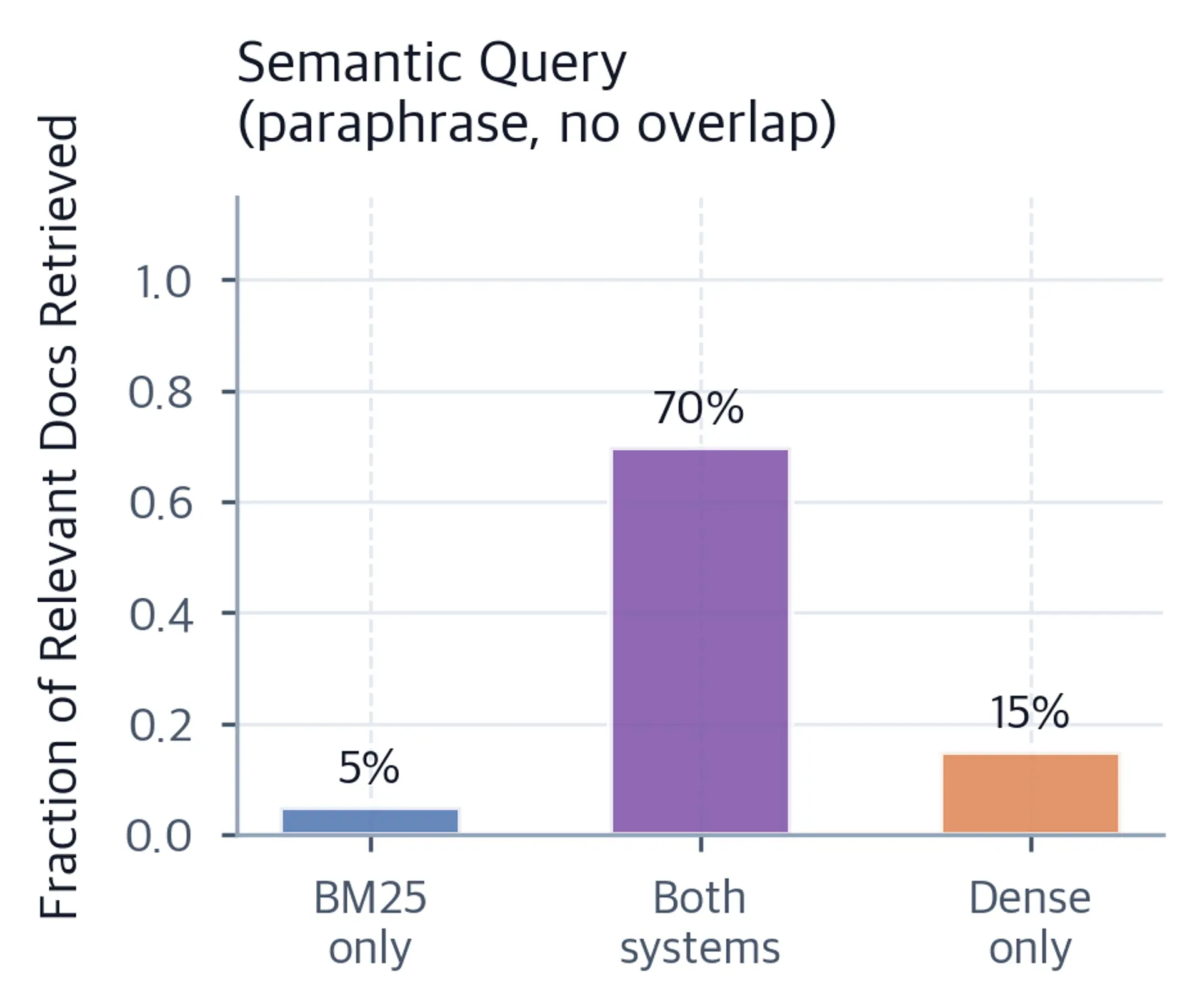 Bar chart showing recall decomposition for a semantic query. Dense only retrieves 70 percent, both systems 15 percent, and BM25 only 5 percent of relevant documents.