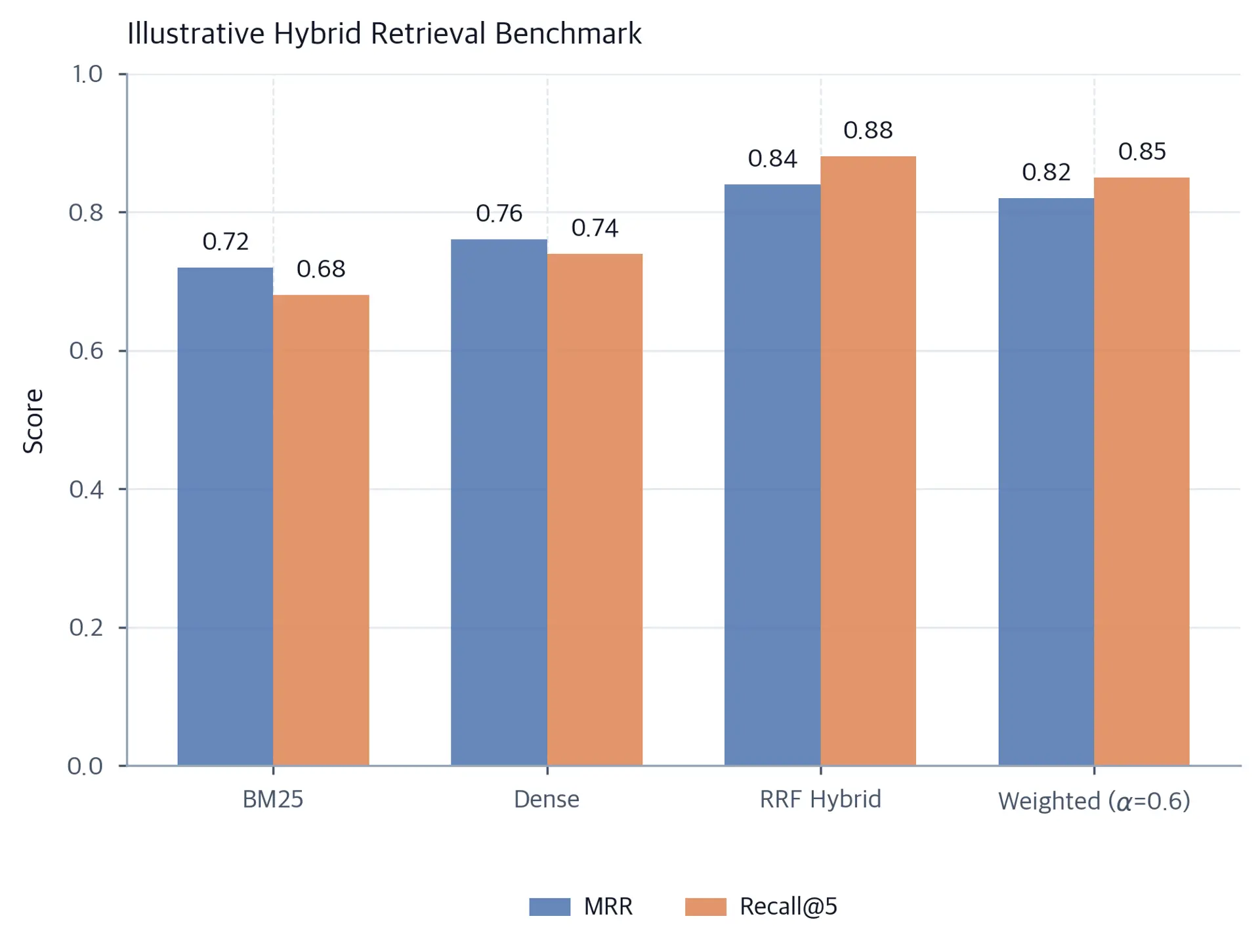 Grouped bar chart of illustrative MRR and Recall at 5 values for BM25, dense retrieval, RRF hybrid, and weighted fusion with alpha 0.6. The hybrid methods have the highest example scores, with numeric labels above each bar.
