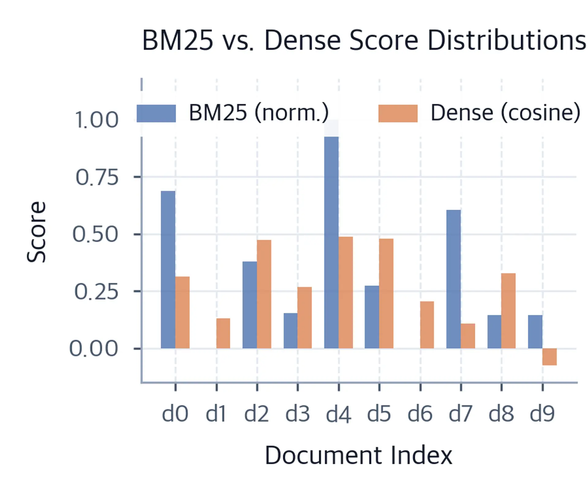 Grouped bar chart comparing normalized BM25 scores and dense cosine similarity scores for each of 10 corpus documents on a semantic query, showing the incompatible scales that motivate rank-based fusion.