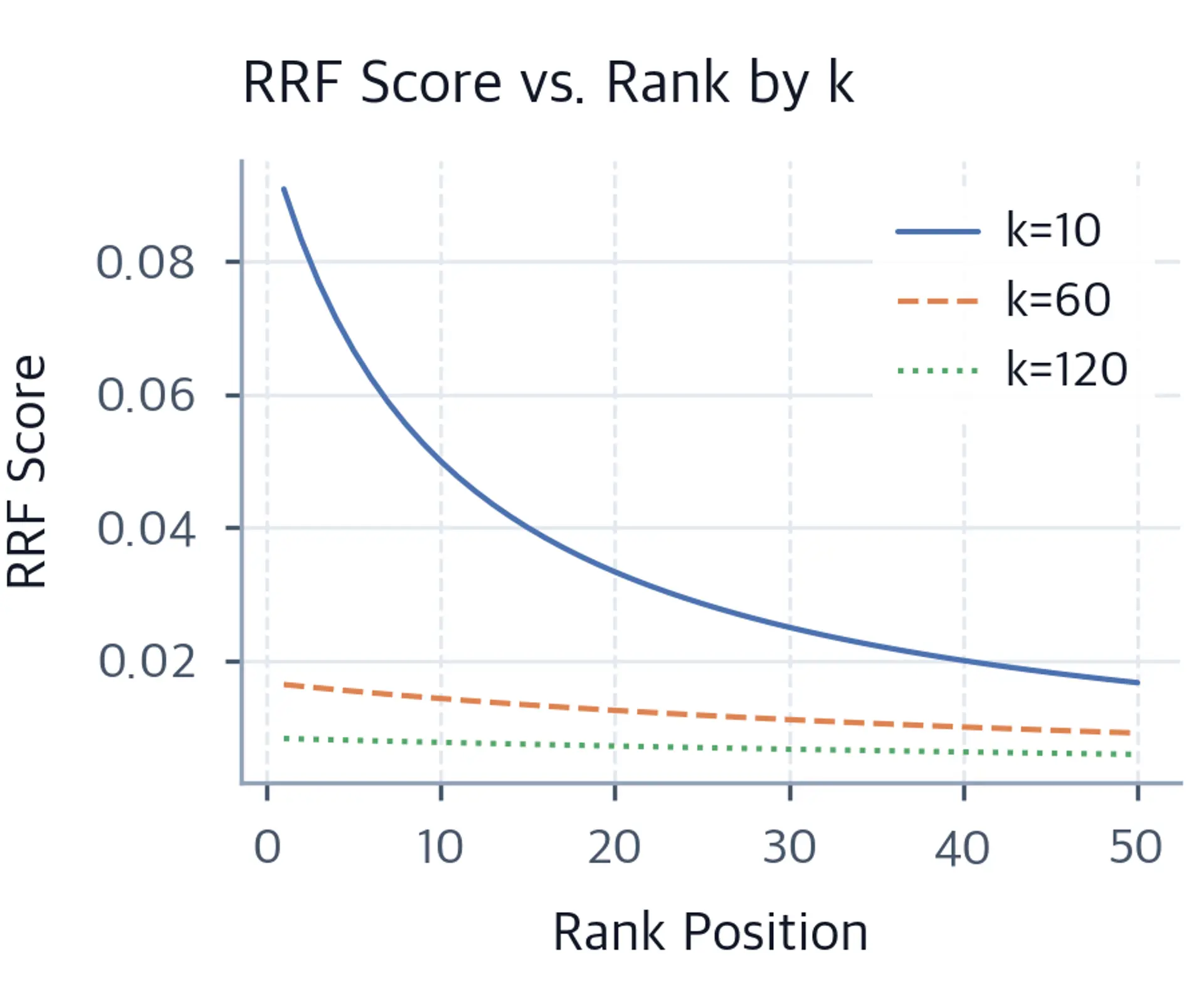 Line chart showing RRF score versus rank position from 1 to 50 for k values of 10, 60, and 120. Smaller k produces a steeper decline from rank 1 to rank 2 while larger k flattens the curve.