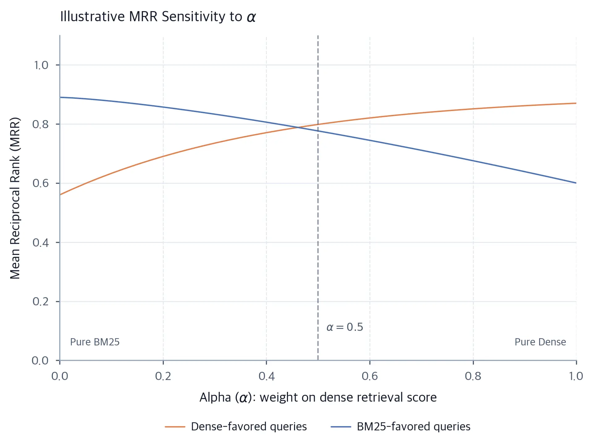 Line chart of illustrative MRR versus alpha from 0 to 1. The dense-favored query curve rises as alpha increases, while the BM25-favored query curve falls, and the curves cross near the middle of the range.
