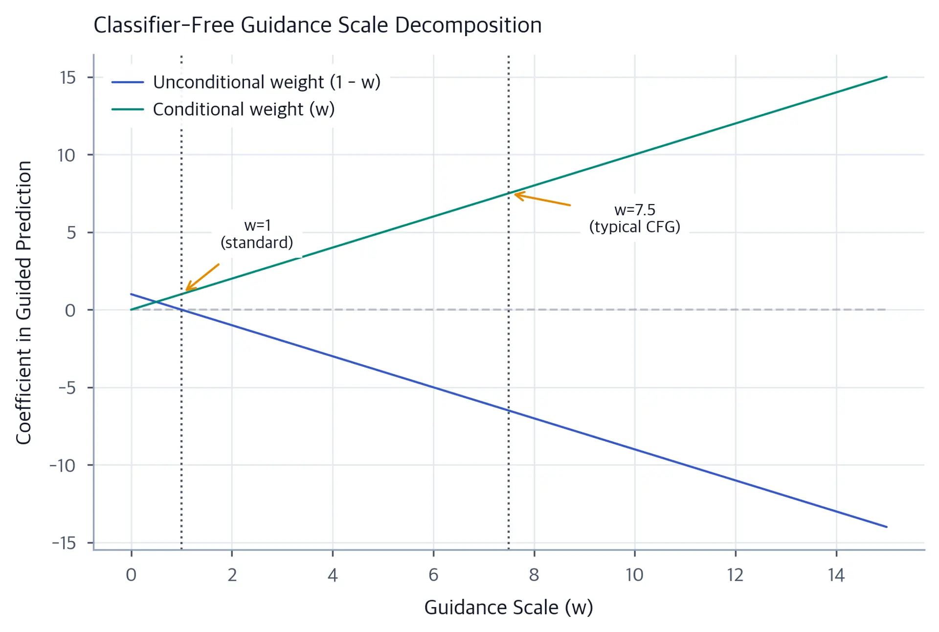 Line plot showing guidance scale effect on conditional vs unconditional noise mixing