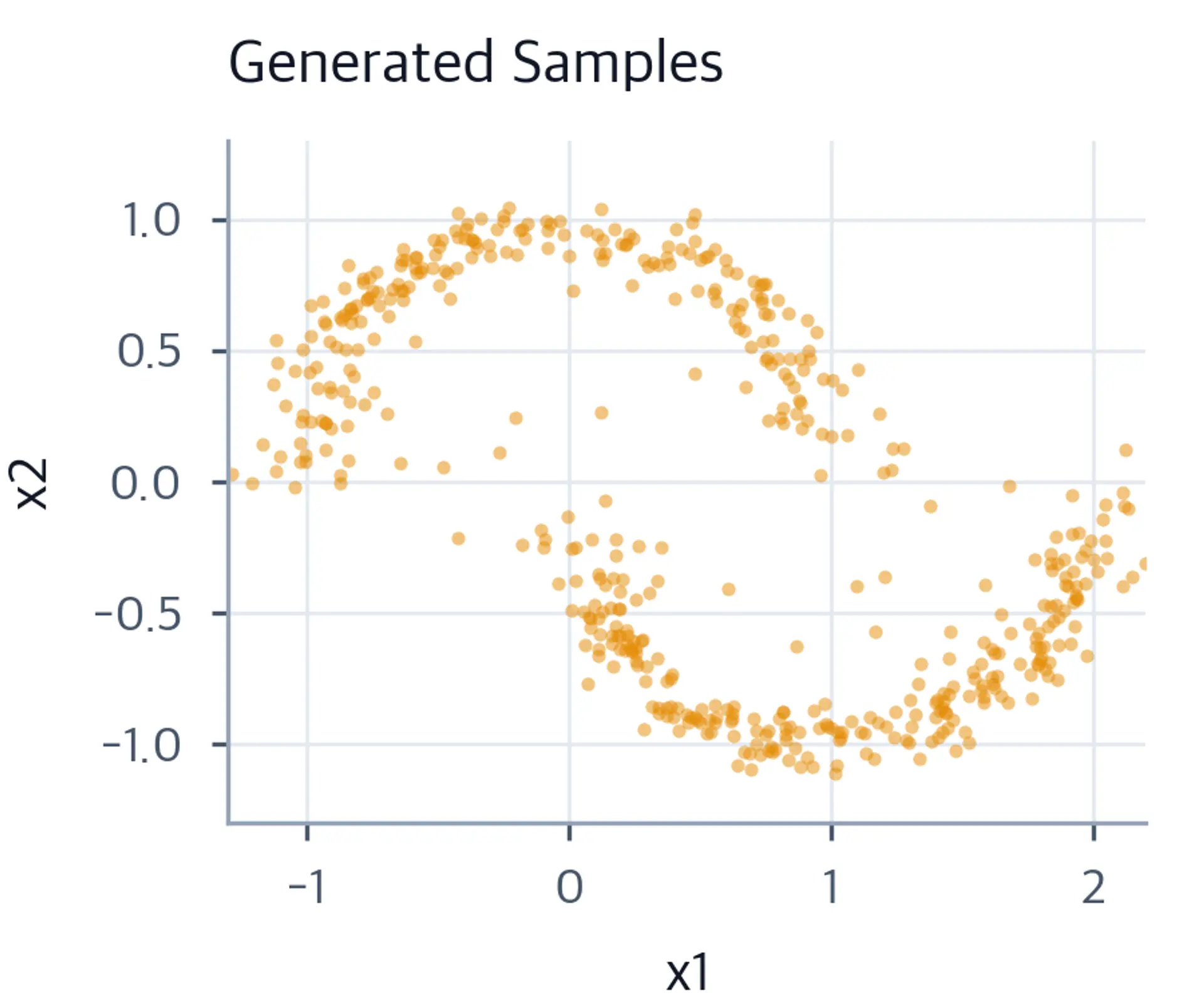 Scatter plot of diffusion-generated samples in orange showing recovered two crescent arcs