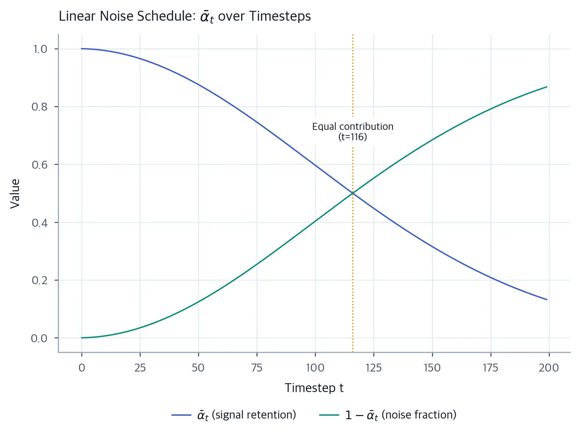 Line plot showing signal retention decreasing and noise fraction increasing over 200 timesteps, with equal contribution at timestep 116.
