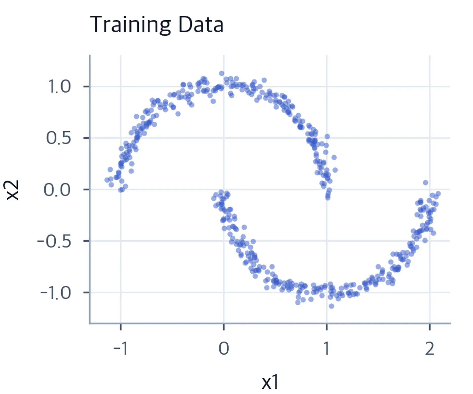 Scatter plot of real two-moons training data in blue showing two crescent arcs