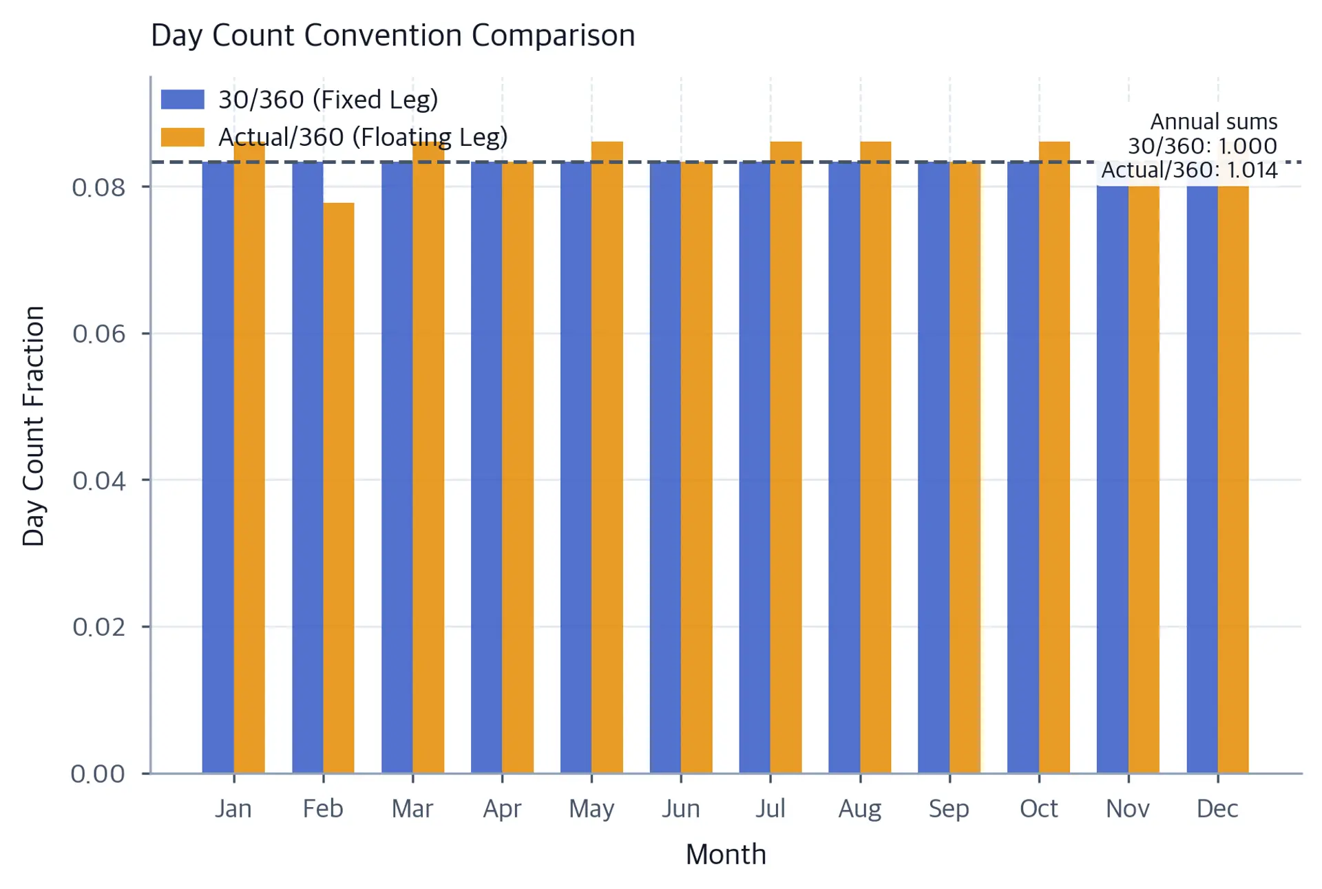 Grouped bar chart comparing monthly day count fractions for the 30/360 and Actual/360 conventions across all twelve months of the year.