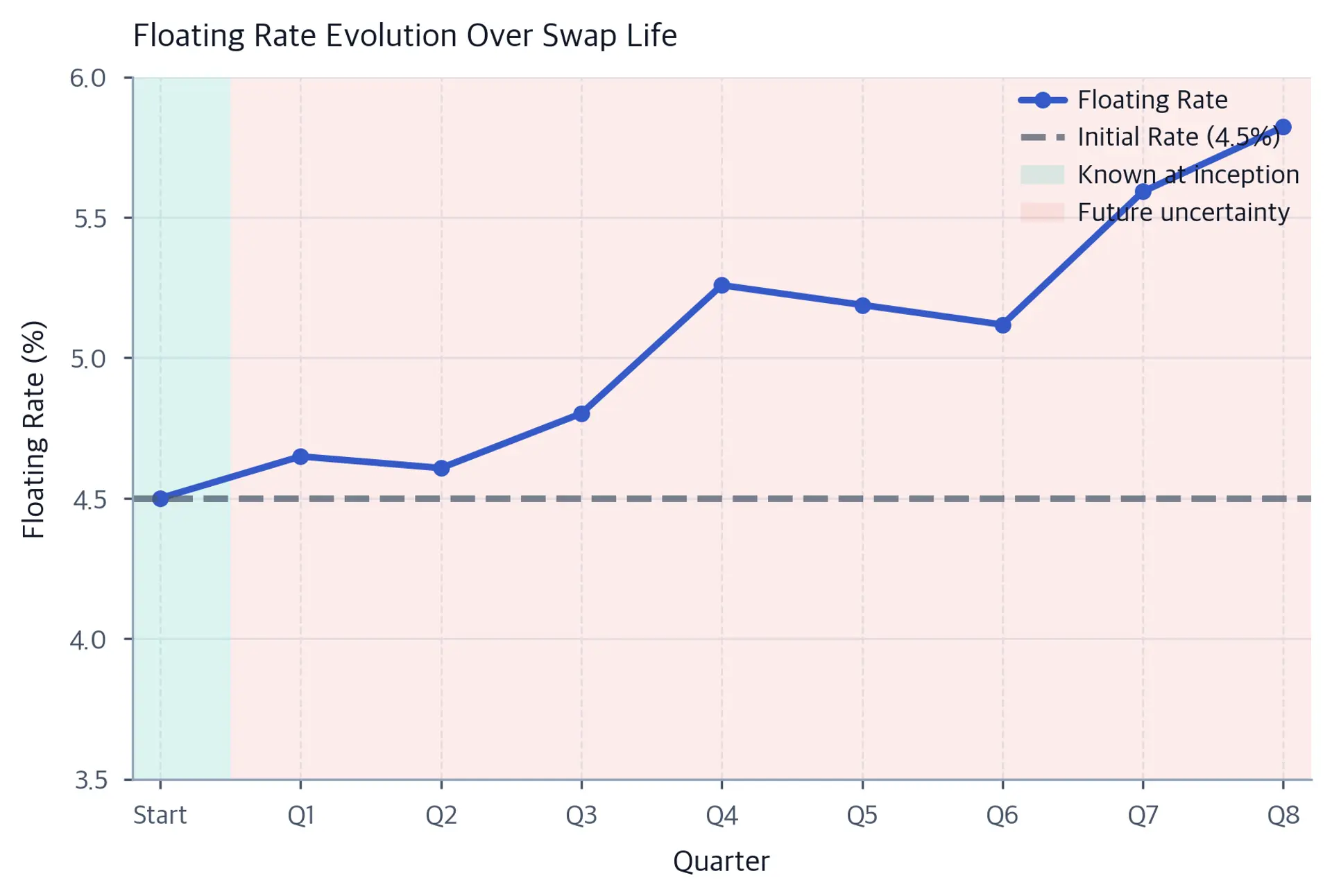 Line chart of a simulated quarterly floating rate over eight periods, with shaded regions marking the known inception rate and the uncertain future path.