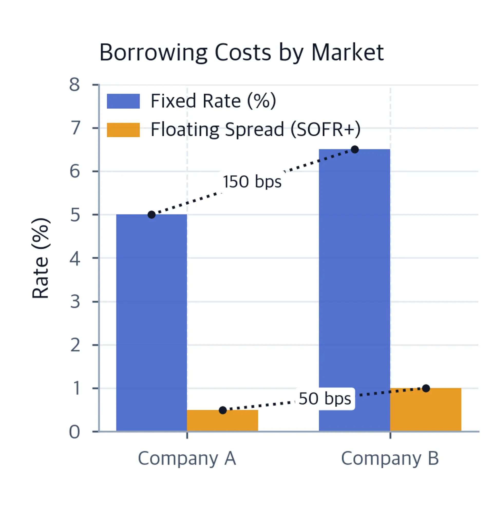 Grouped bar chart comparing fixed and floating borrowing rates for Company A and Company B, with annotations showing the 150 bps and 50 bps spreads.