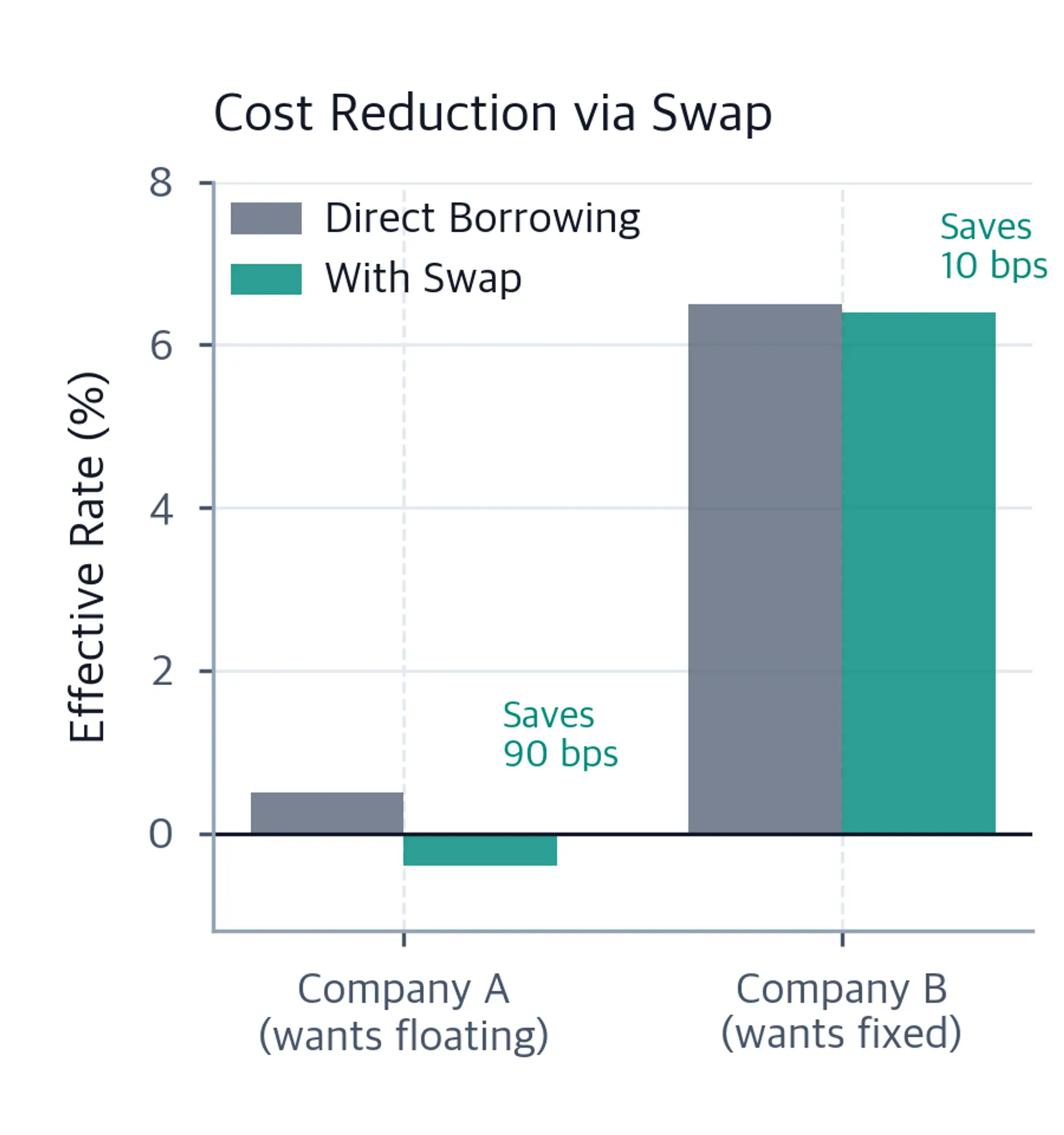 Grouped bar chart showing direct borrowing costs versus effective costs after the swap for each company, with annotations indicating savings in basis points.