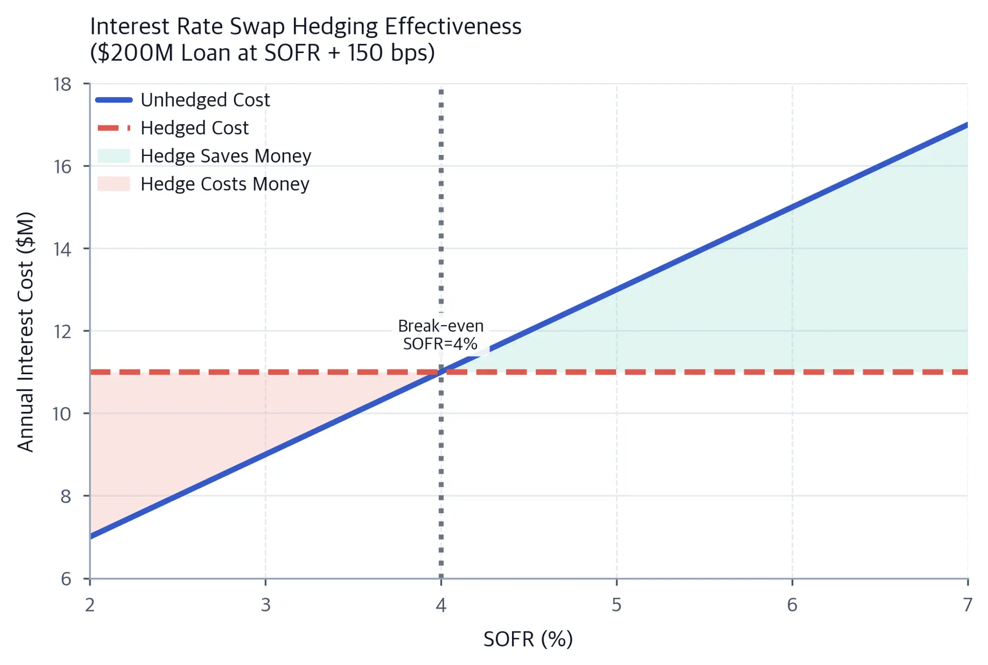 Line chart showing unhedged borrowing cost rising linearly with SOFR versus a flat hedged cost line, with separate shaded regions where the hedge saves money and where it costs money.
