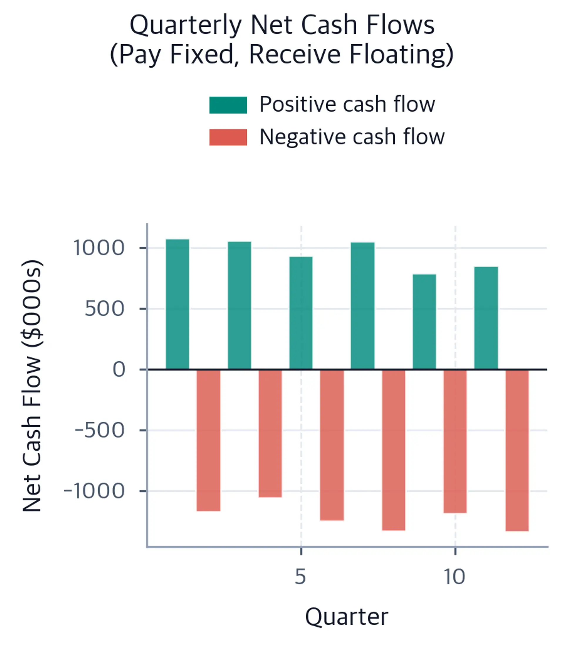 Bar chart displaying positive and negative net cash flows corresponding to rate differences.