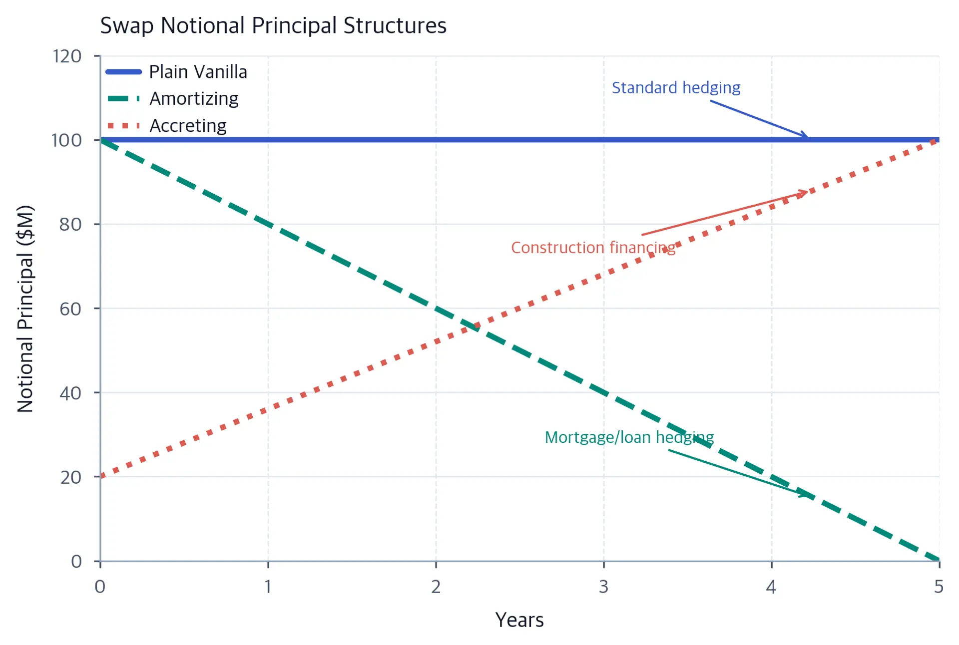 Line chart showing three notional principal trajectories over five years: a flat plain-vanilla line, a linearly declining amortizing line, and a rising accreting line.