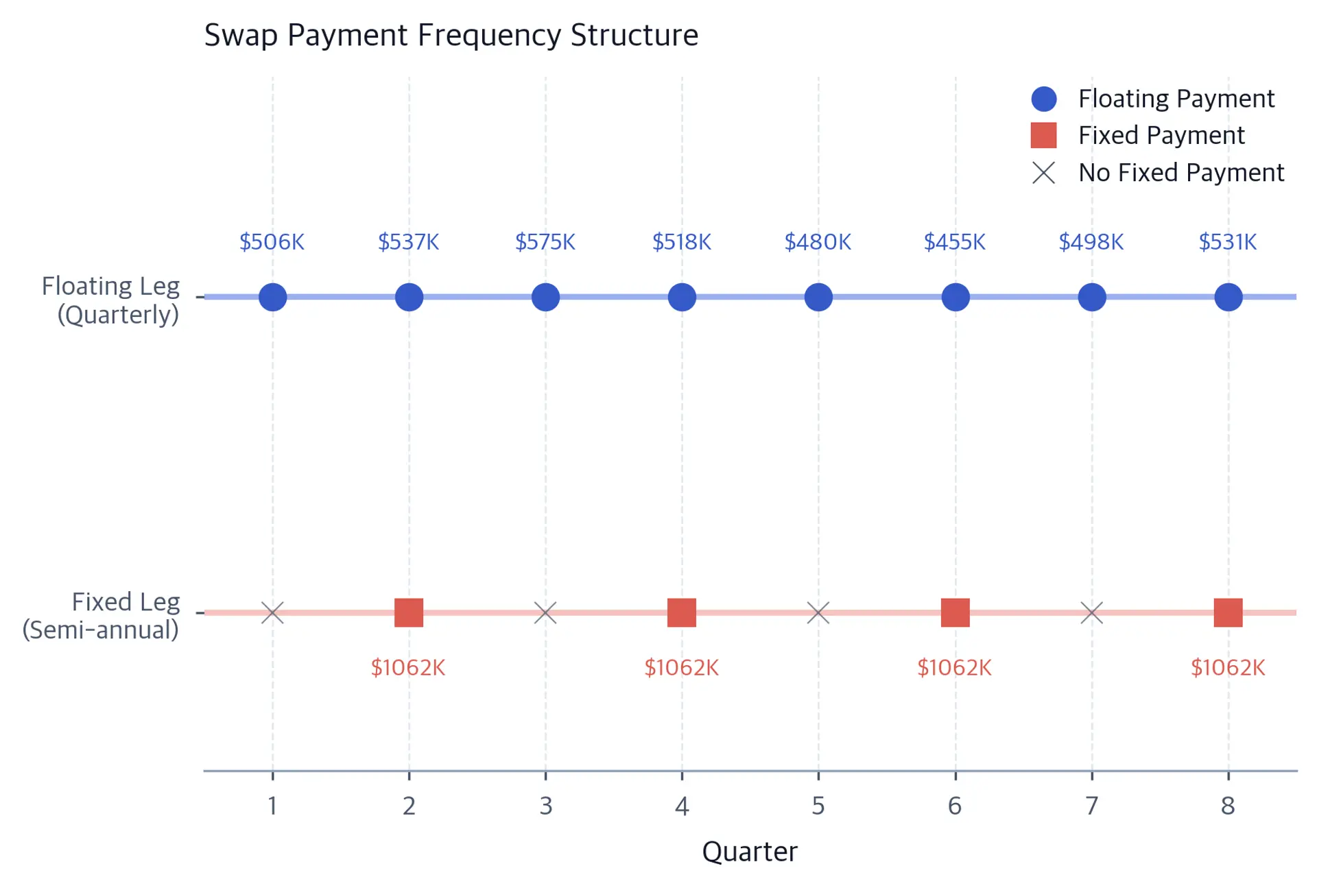 Timeline diagram with two horizontal lanes showing floating-leg payments at every quarter and fixed-leg payments only at even quarters, which shows the frequency mismatch.
