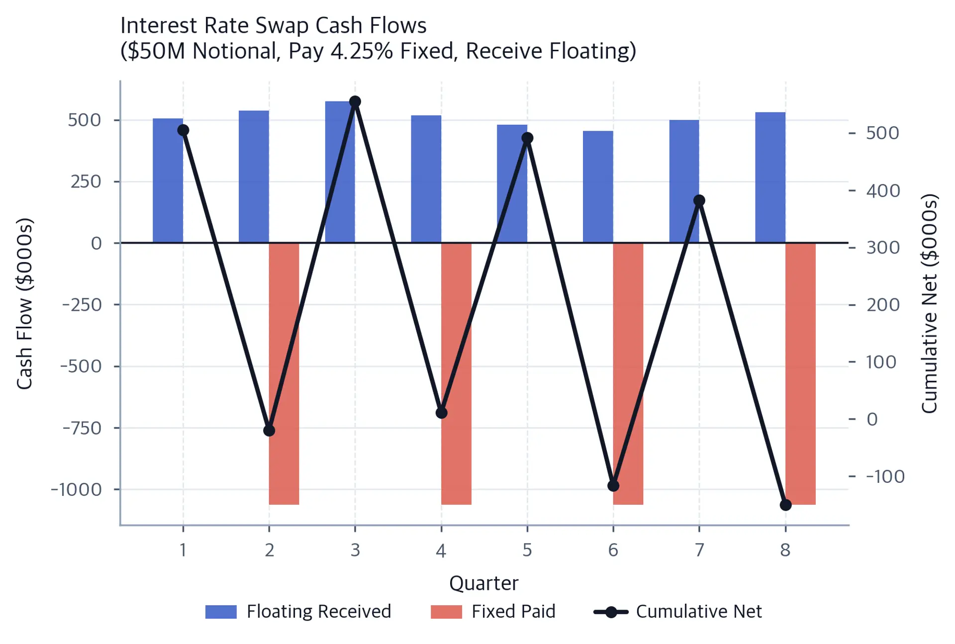 Grouped bar chart showing quarterly floating receipts and fixed payments, with the cumulative net position overlaid as a line on a secondary axis.