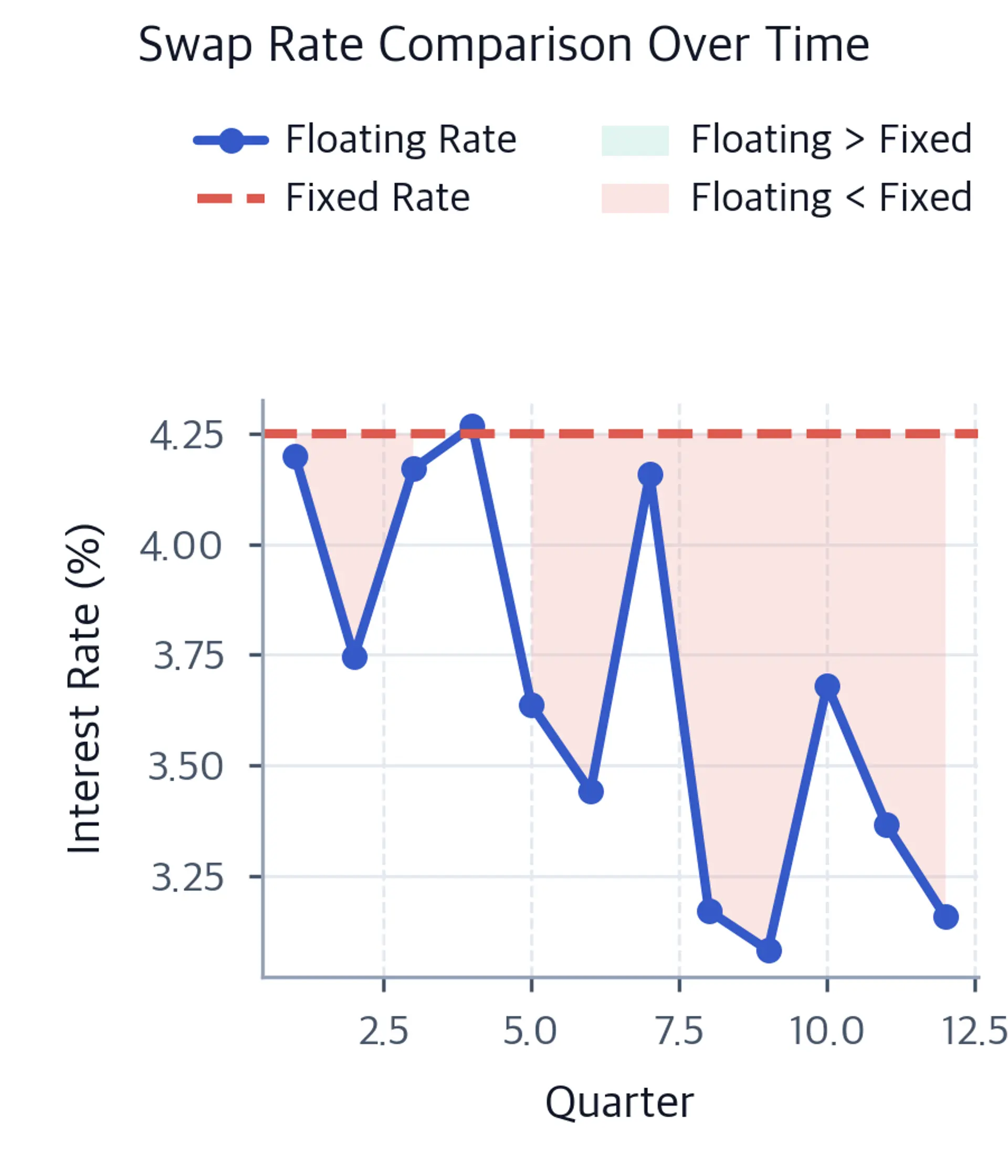 Line chart showing floating rate fluctuating around a fixed rate line.