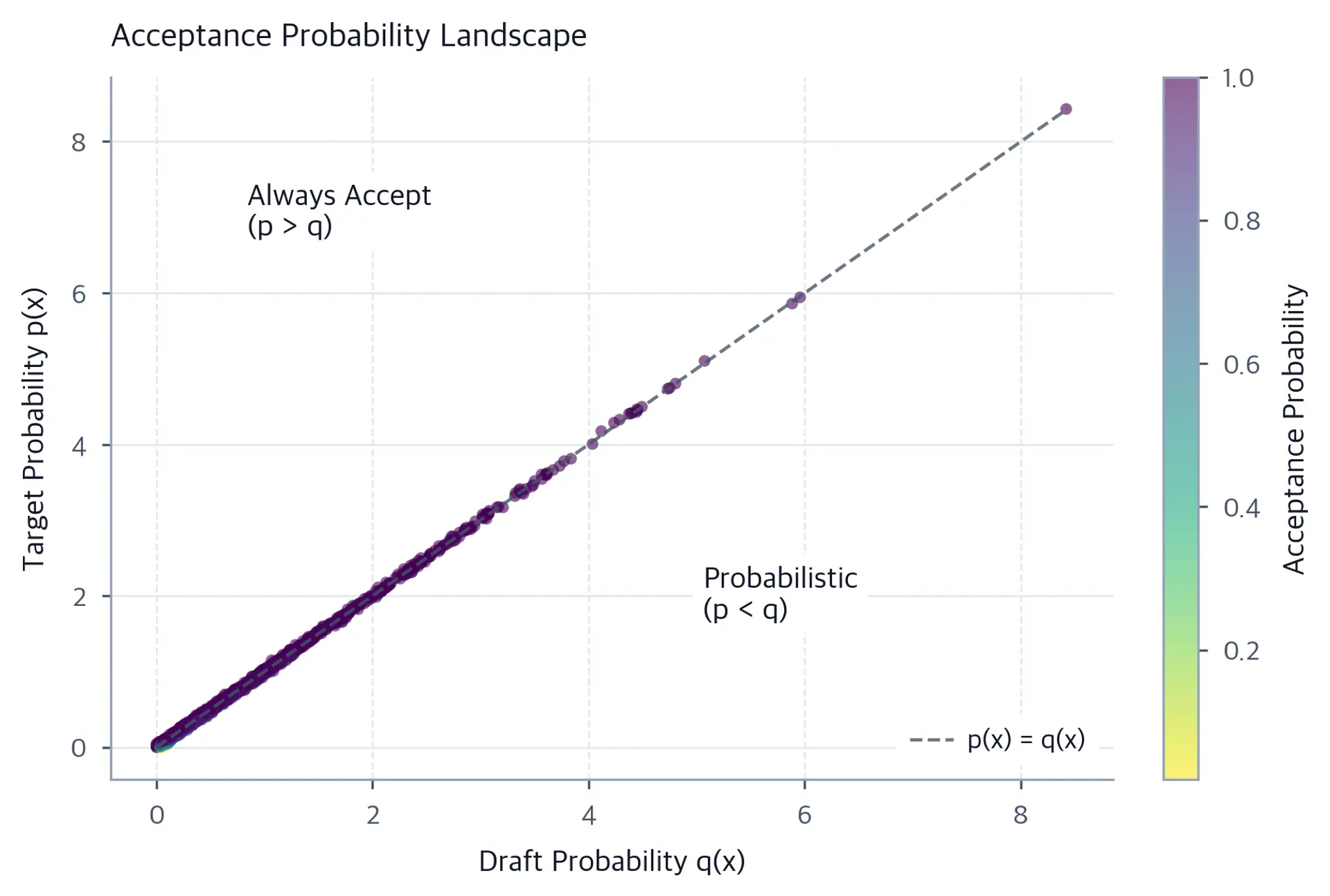 Scatter plot of target probability versus draft probability for 1000 tokens, colored by acceptance probability, with a diagonal reference line.