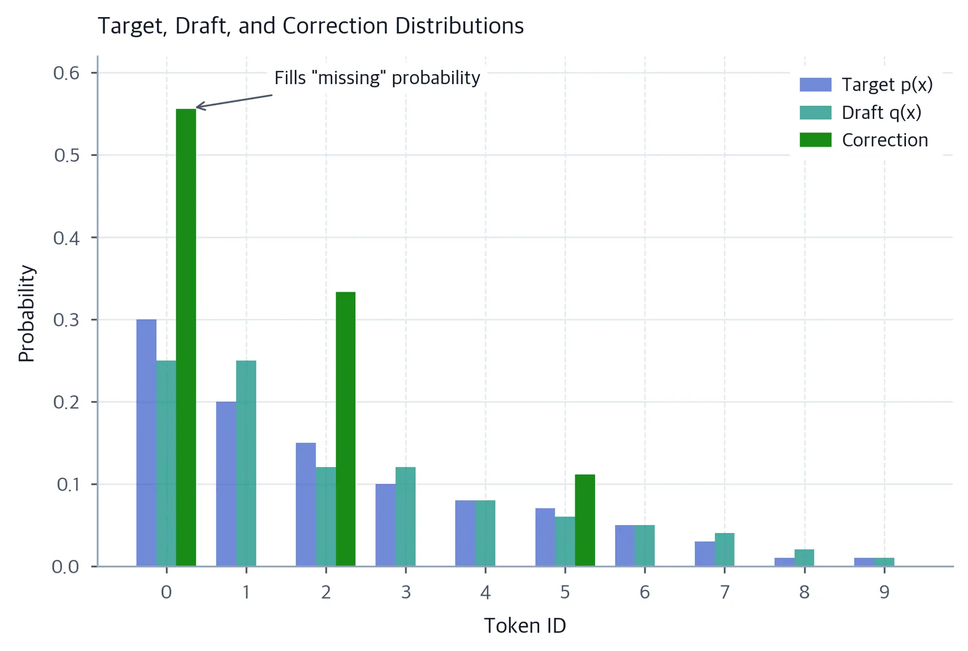 Grouped bar chart showing target, draft, and correction probability distributions across token IDs, with green correction bars at positions where target exceeds draft.