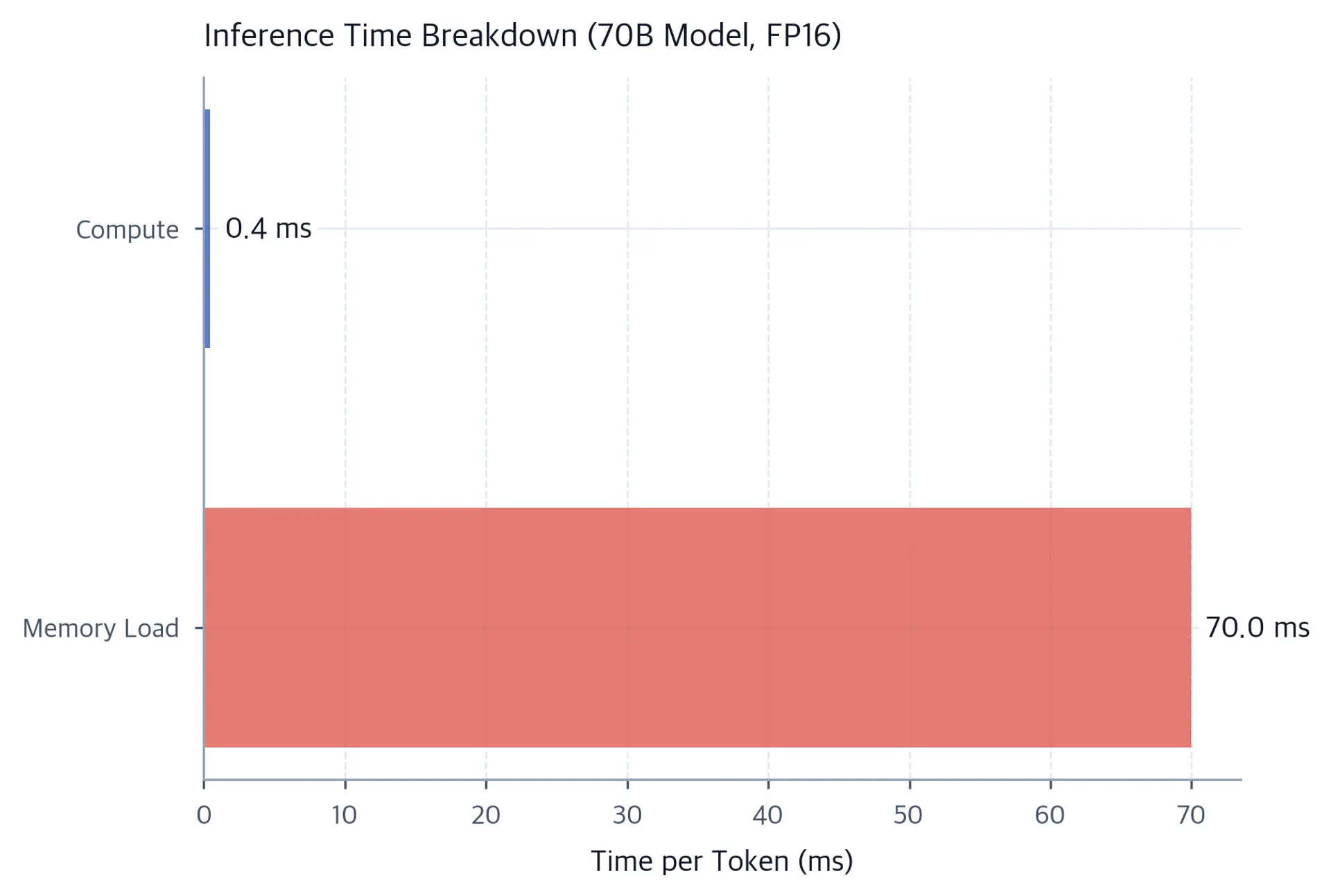 Horizontal bar chart showing memory load time vastly exceeds compute time for a 70B model, with the memory load bar extending far to the right.