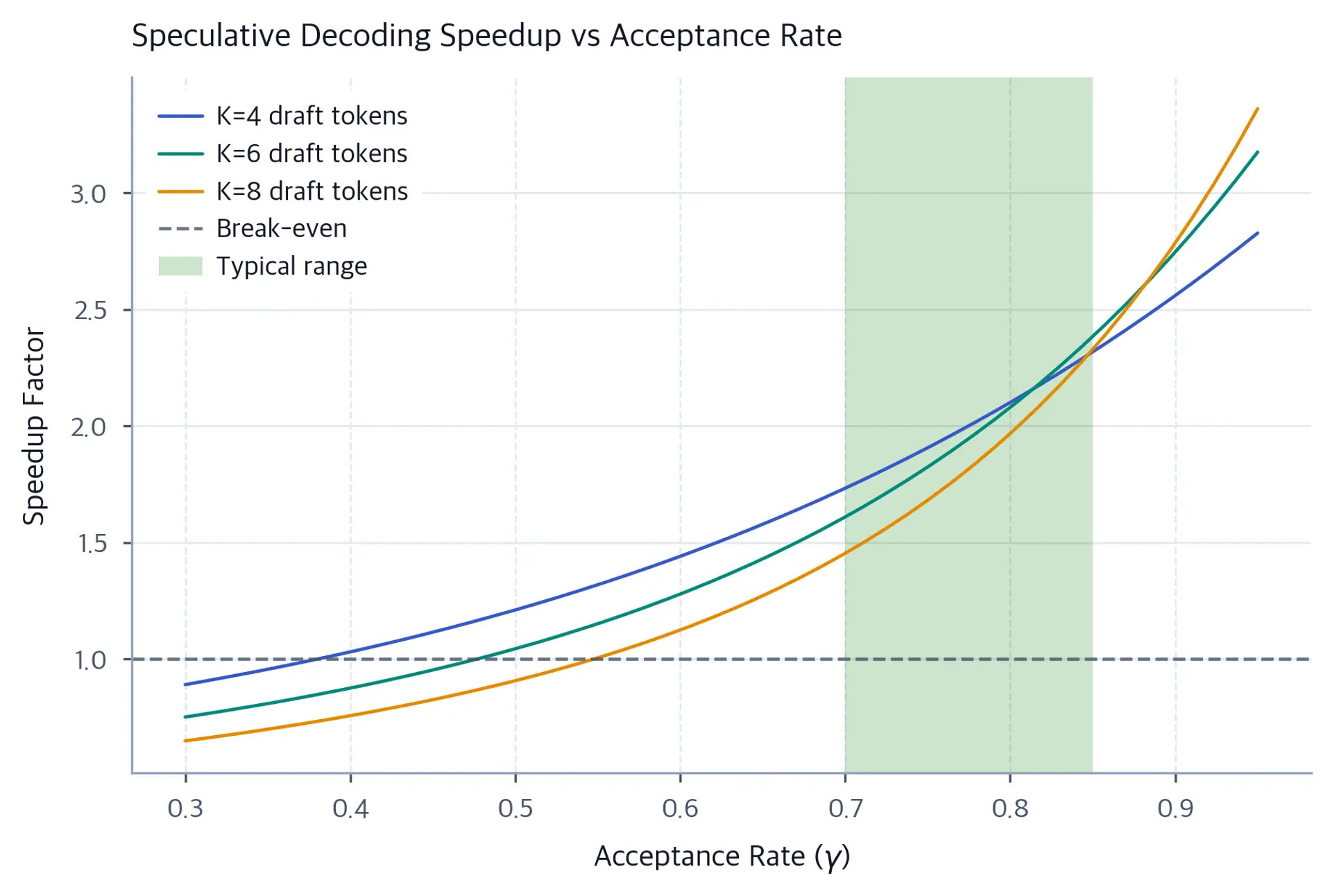 Line plot of speedup factor versus acceptance rate for three values of K, showing steep increases at higher acceptance rates.