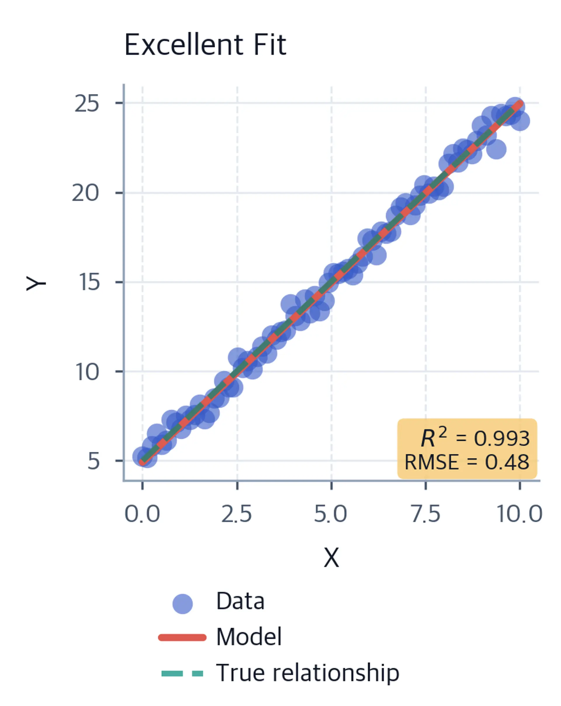 Scatter plot showing excellent model fit with data, fitted model, true relationship, R², and RMSE.