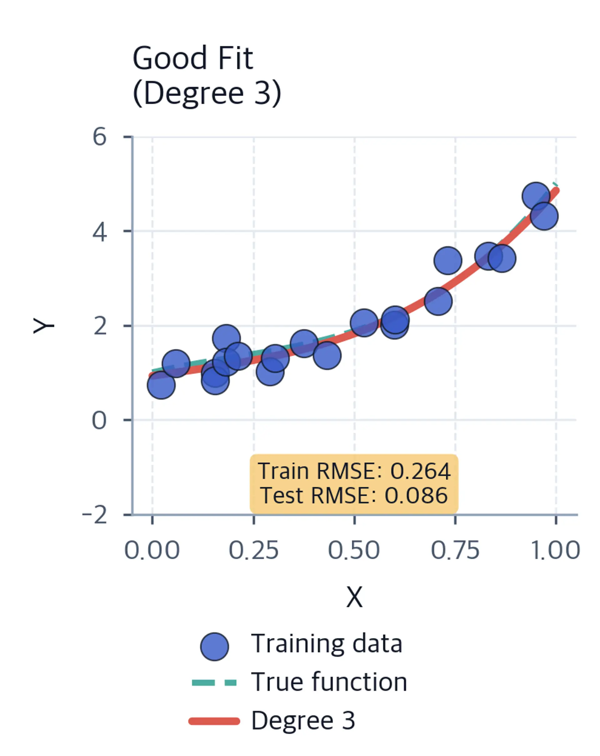 Good-fit plot with training data, true cubic function, degree 3 model, and train and test RMSE.