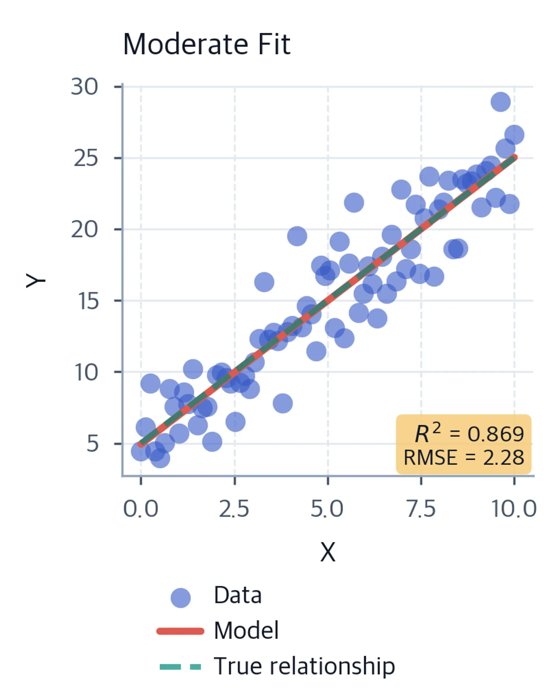 Scatter plot showing moderate model fit with data, fitted model, true relationship, R², and RMSE.