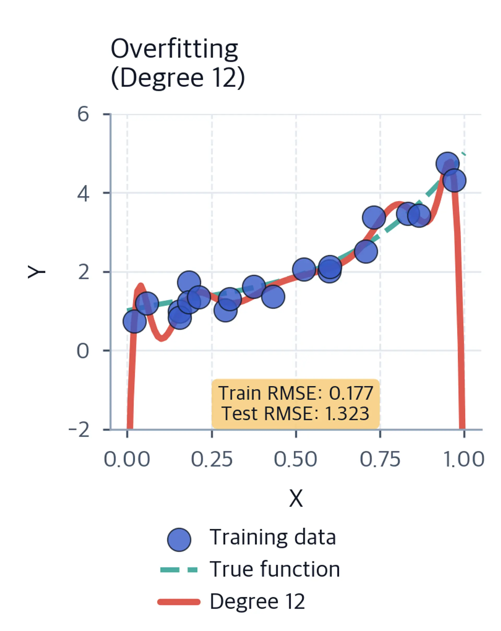 Overfitting plot with training data, true cubic function, degree 12 model, and train and test RMSE.