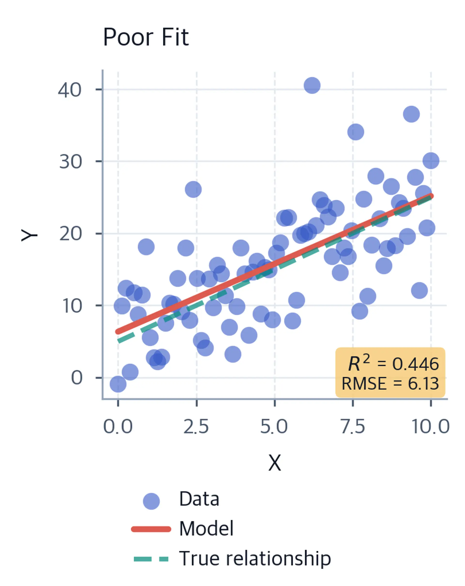 Scatter plot showing poor model fit with data, fitted model, true relationship, R², and RMSE.